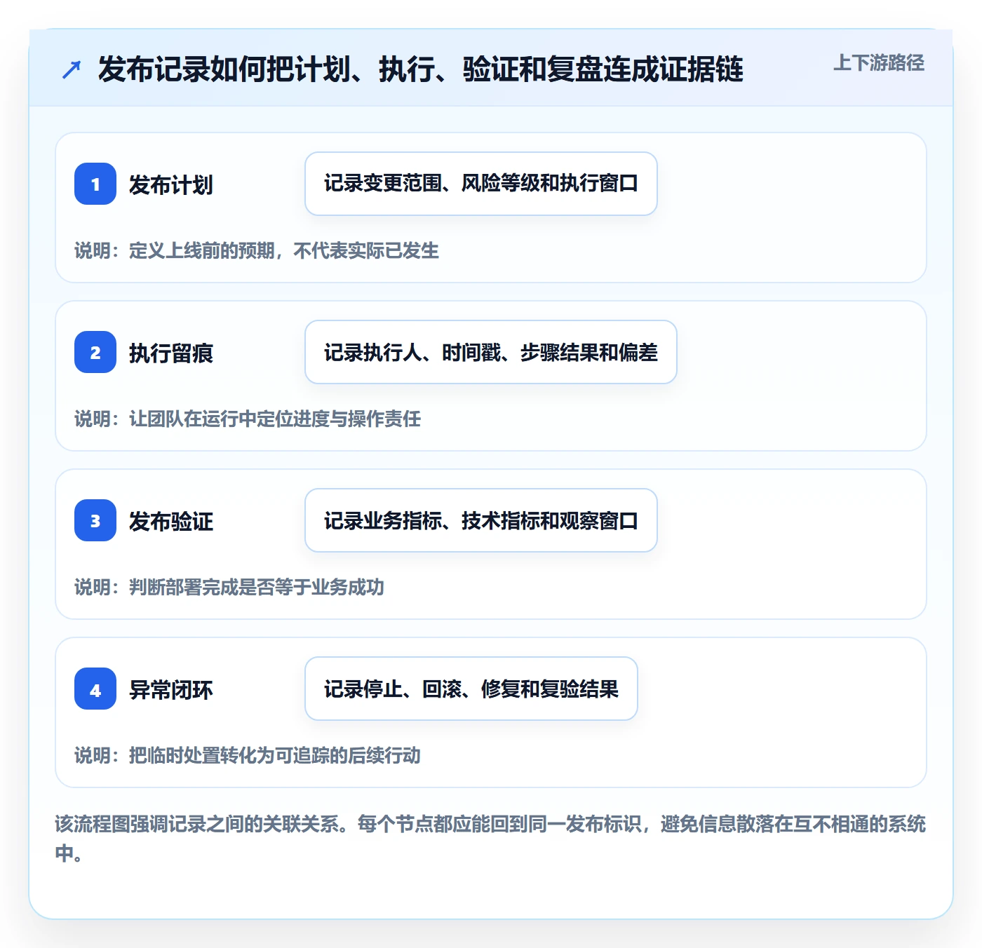 发布记录管理方法大全：项目负责人发布管理风险控制落地清单