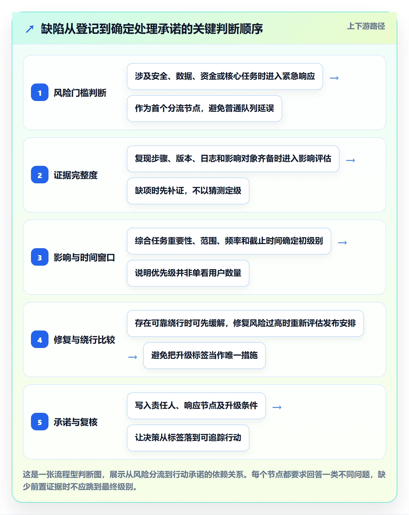 Bug / 缺陷优先级全流程:产品经理入门指南与一文讲清