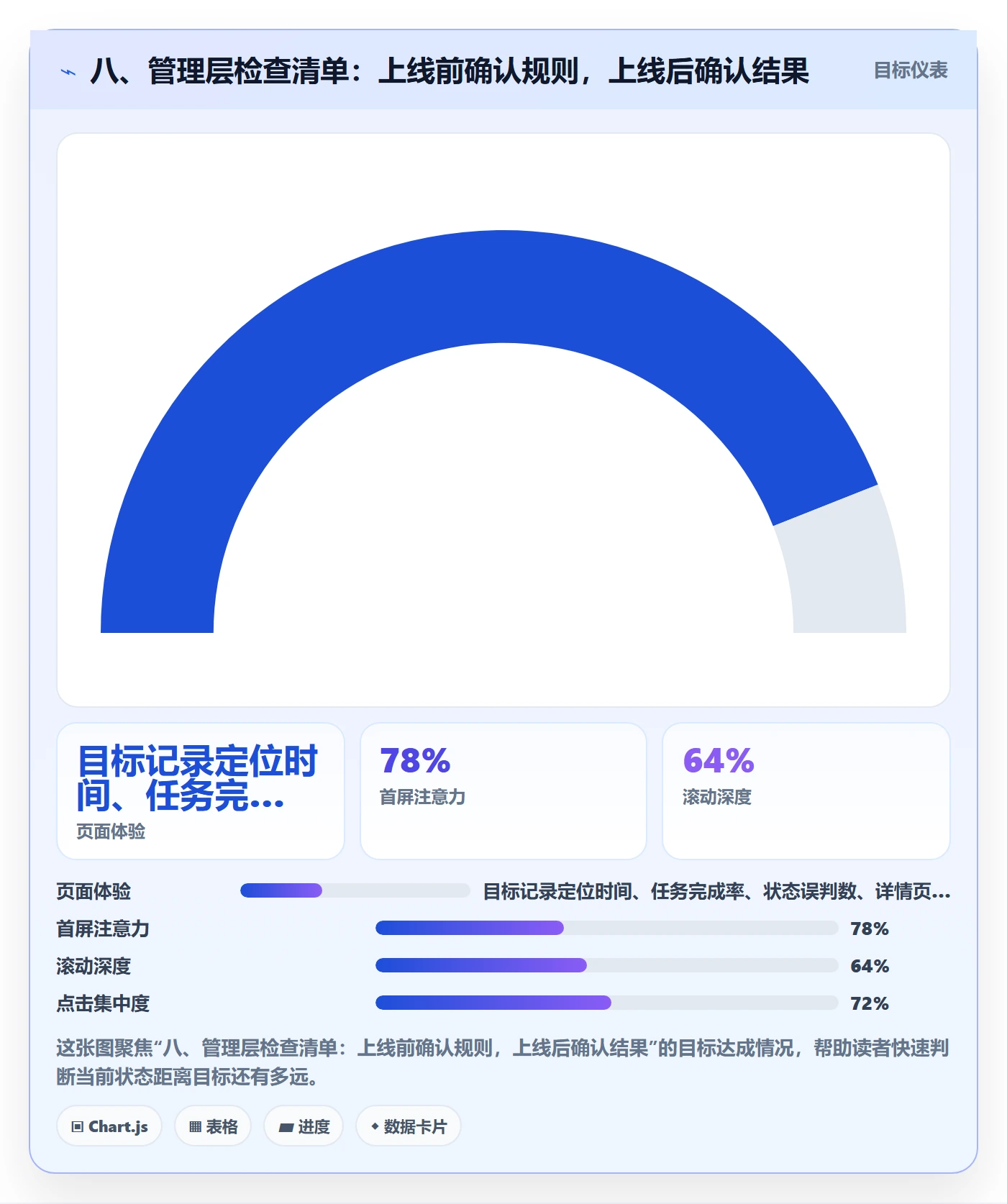 八、管理层检查清单:上线前确认规则,上线后确认结果