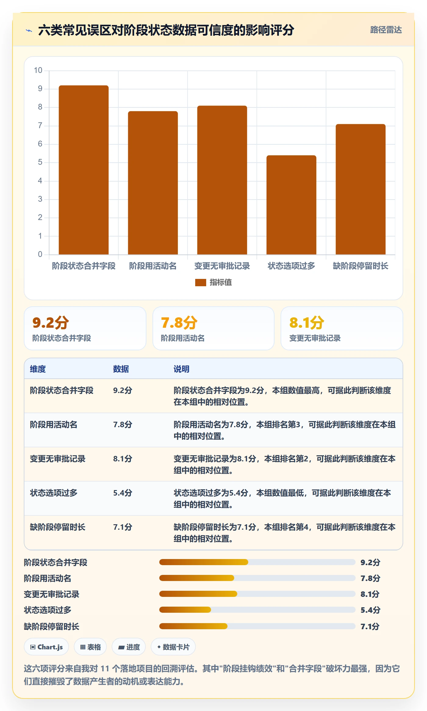 阶段状态怎么做?管理层最佳实践:项目阶段从0到1