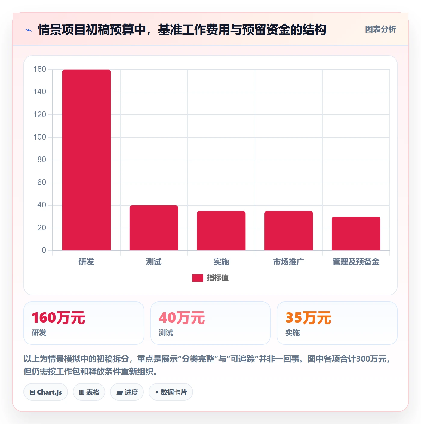 预算分配落地方案:项目经理开展预算管理的落地方案案例解析