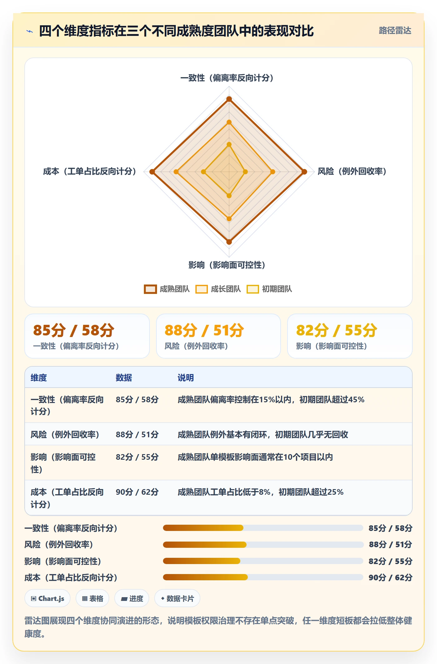 模板权限流程与规范:研发团队项目模板数据分析关键指标
