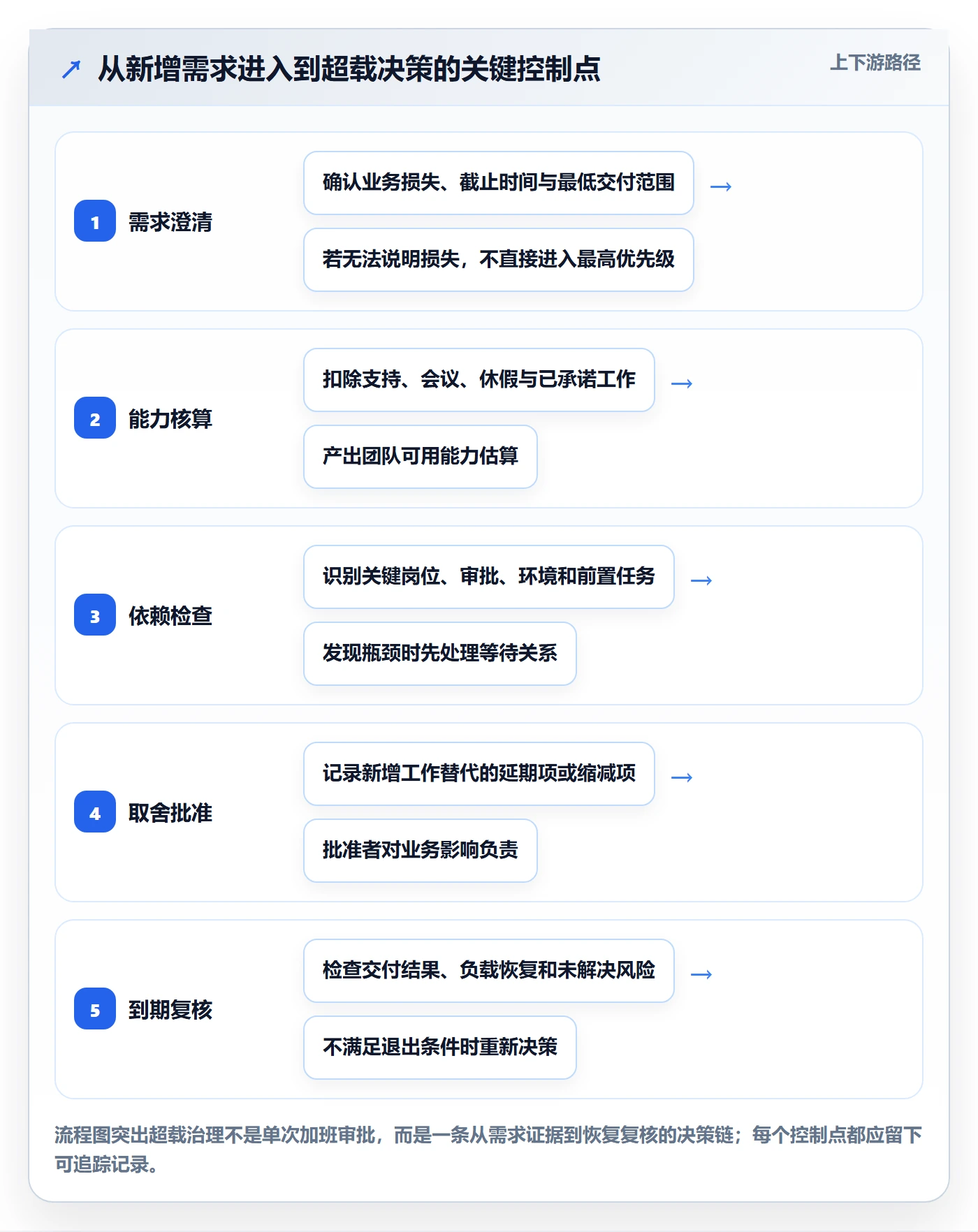 资源负载如何做好超负荷?企业管理者制度设计与操作步骤
