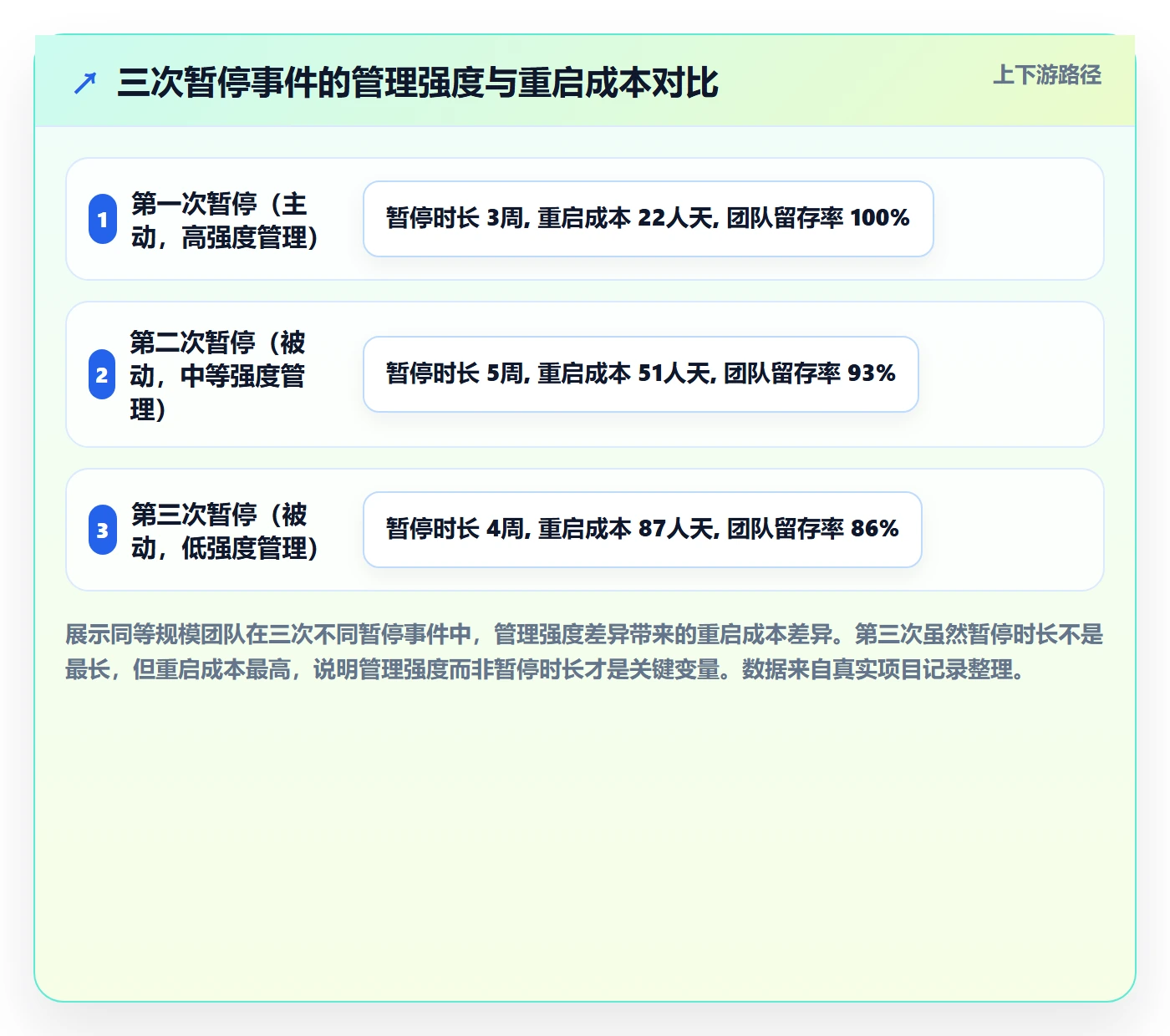 暂停管理指南:企业管理者如何做好任务执行,协同管理全流程