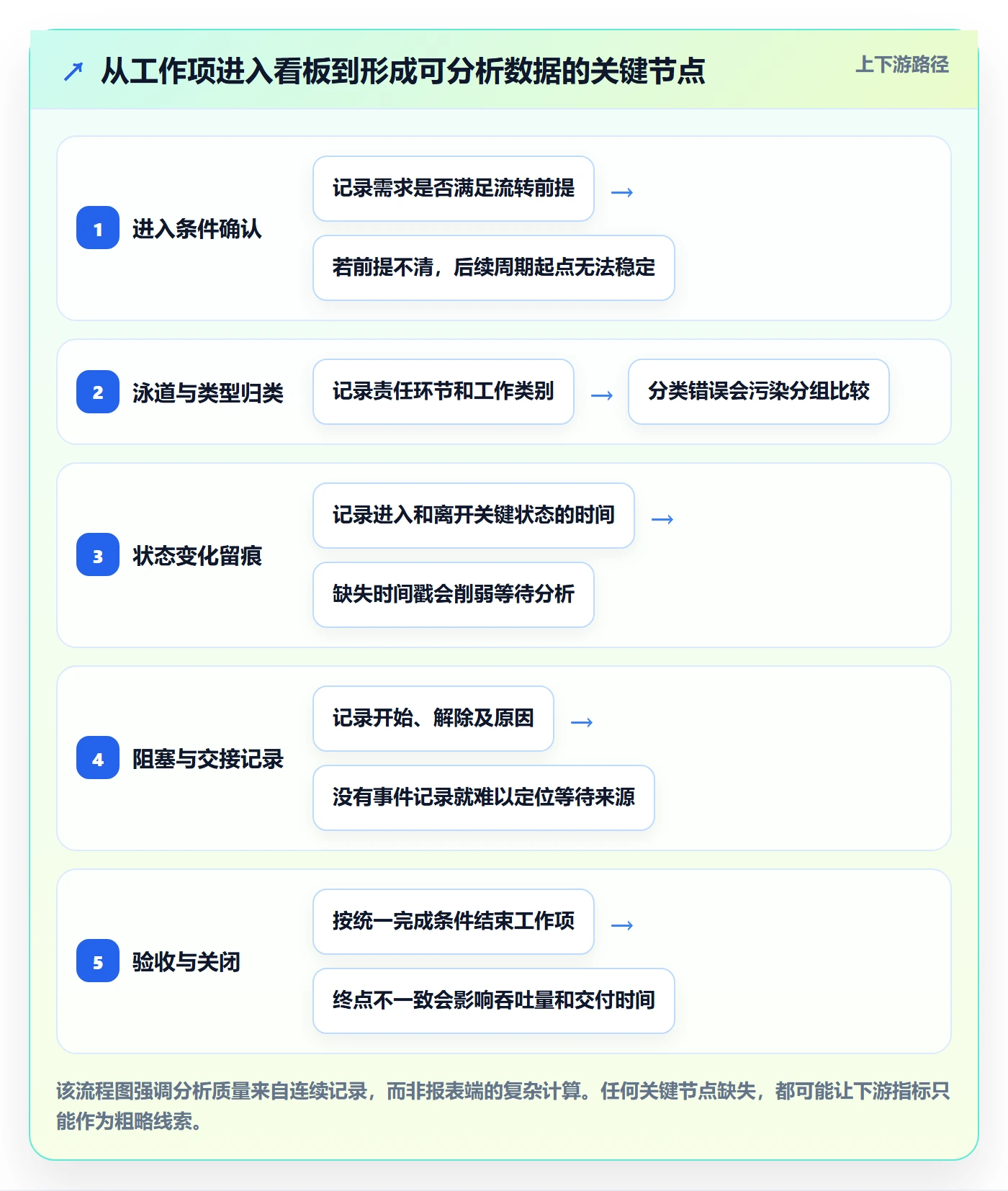 泳道流程与规范：跨部门团队看板数据分析关键指标