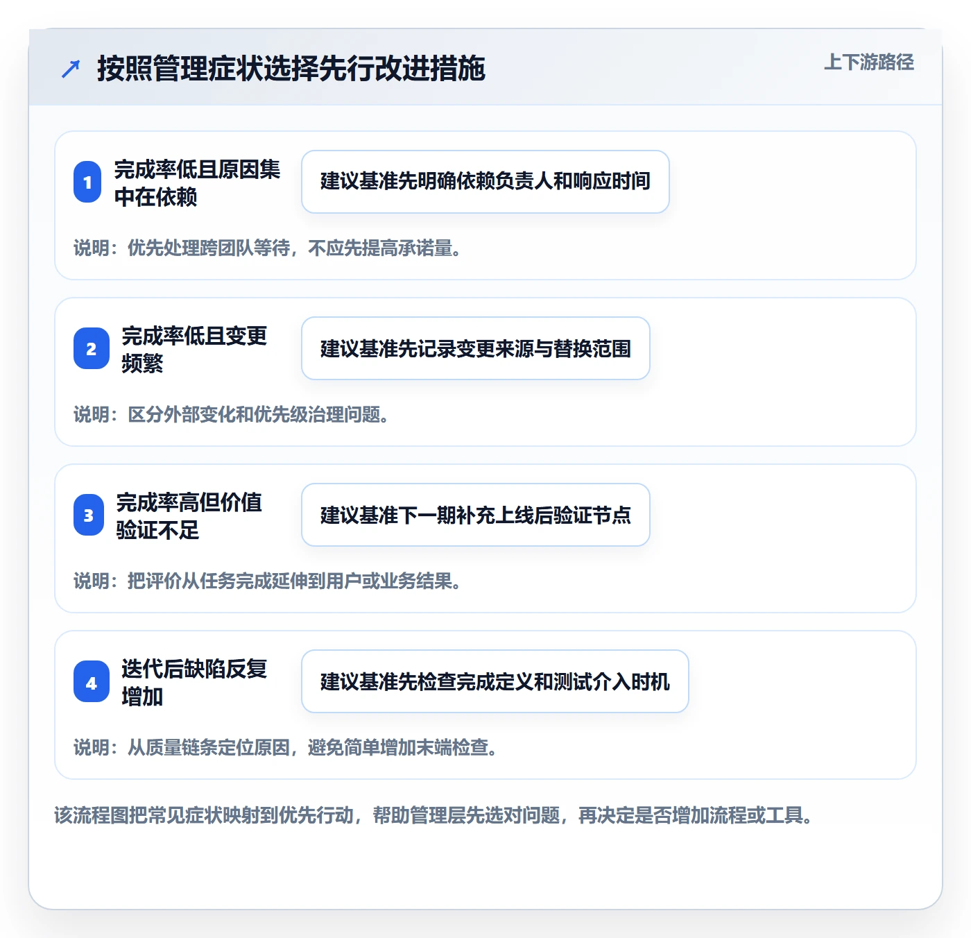 迭代最佳实践：管理层迭代管理入门指南，常见问题