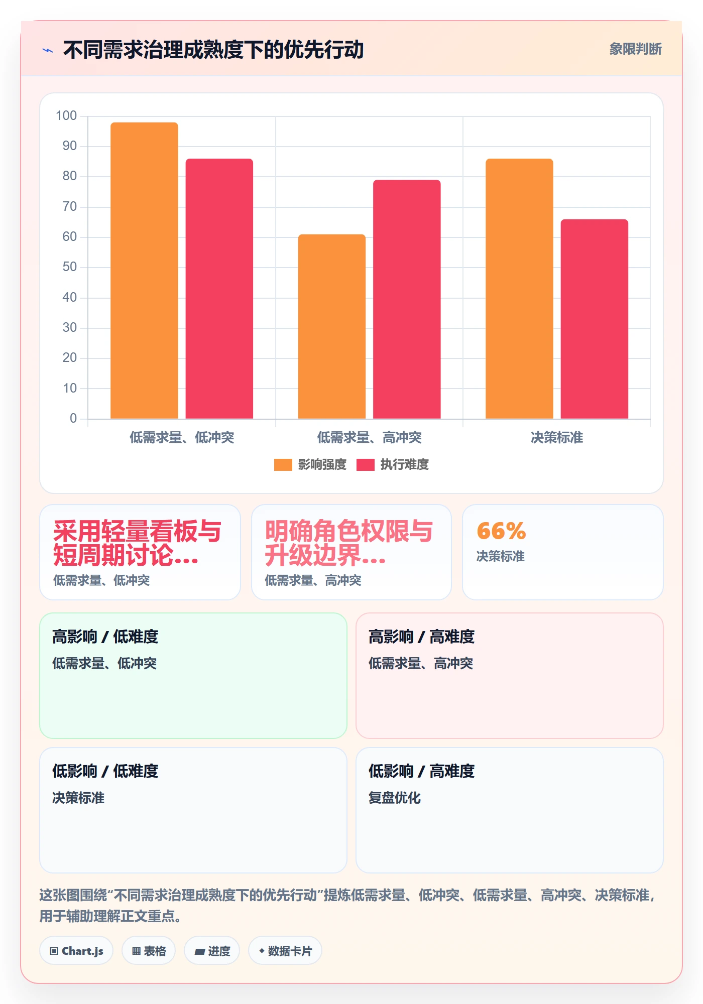 需求优先级管理方法大全:管理层需求排期效率提升落地清单