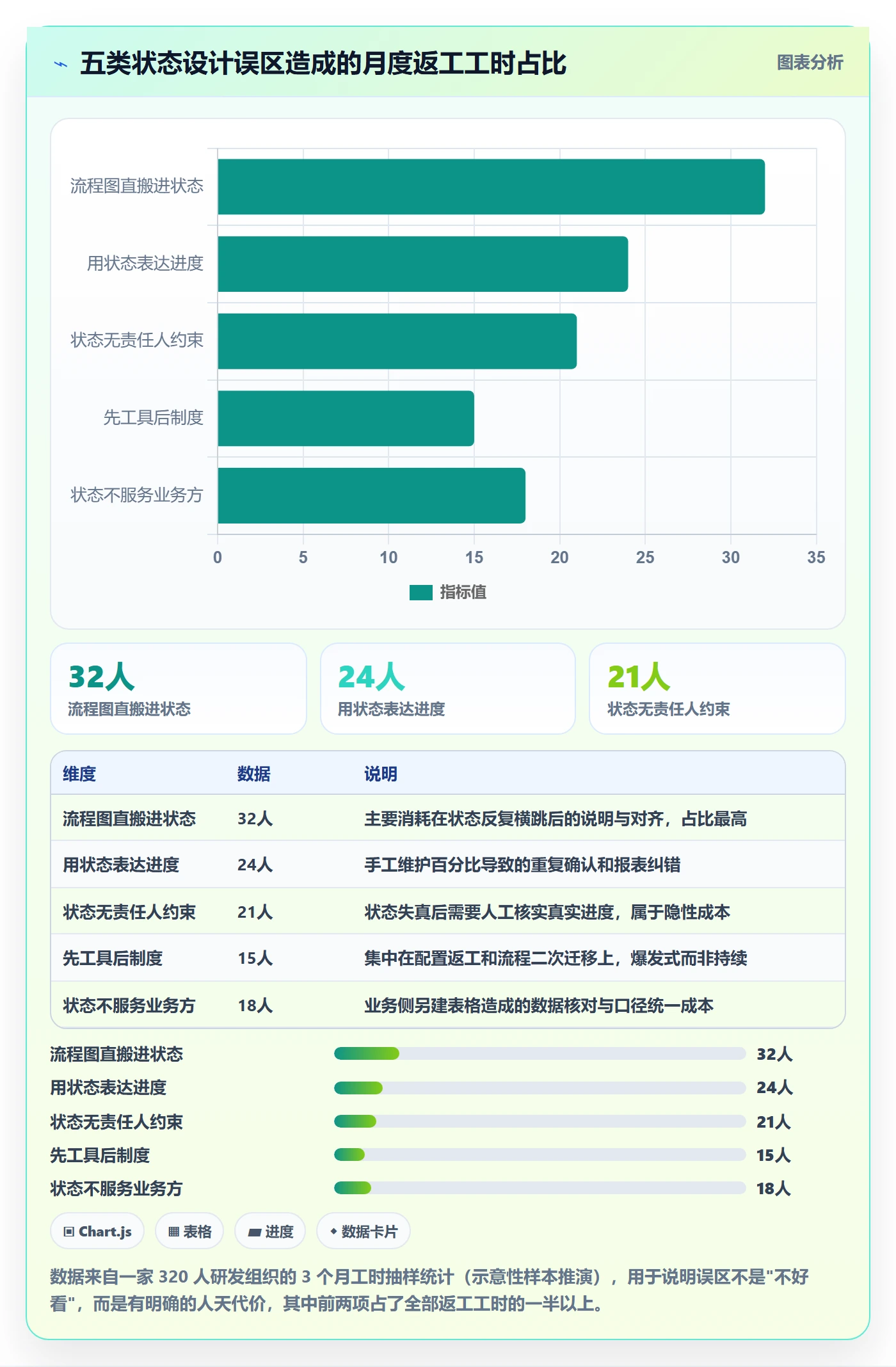 状态怎么做?管理层制度设计:任务属性从0到1