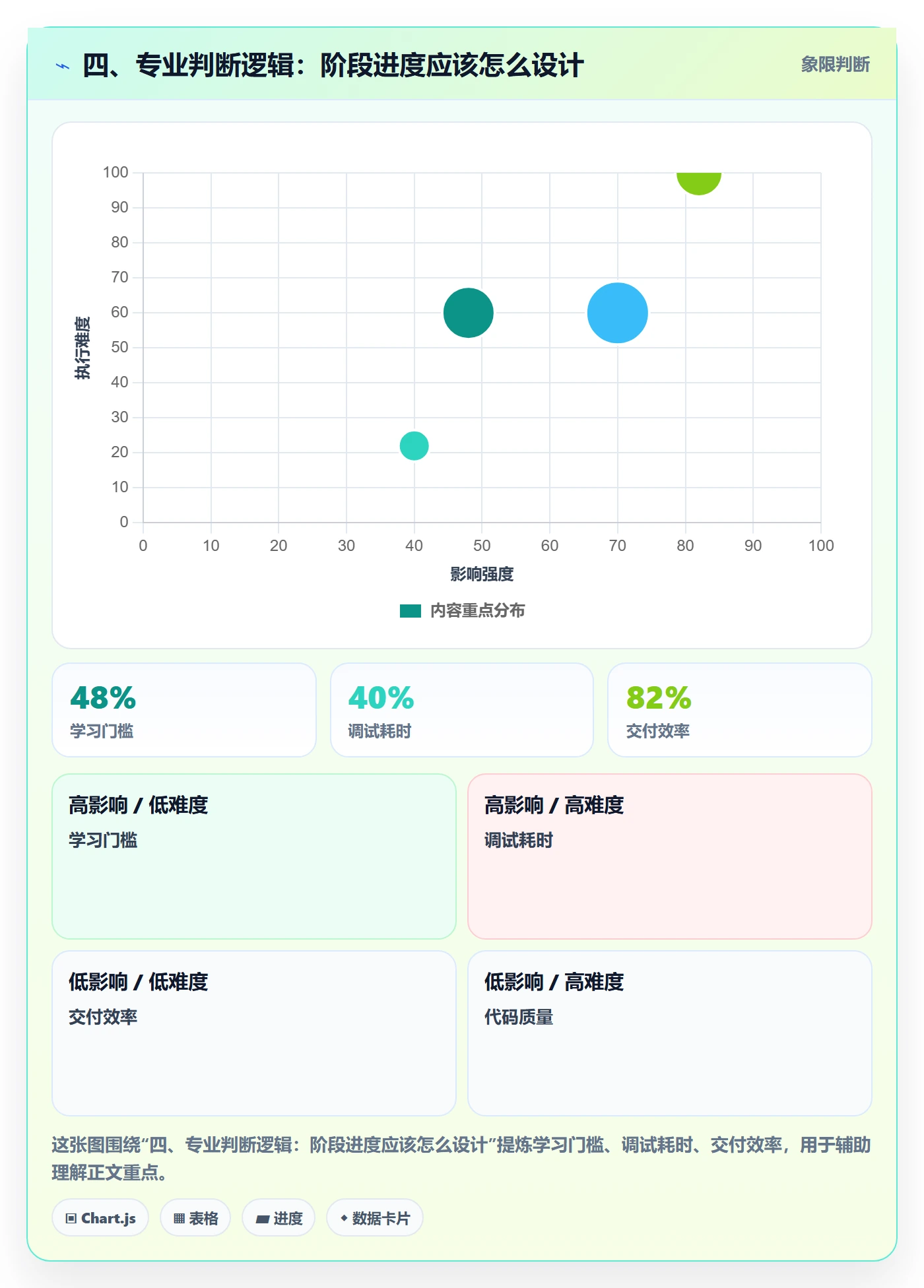 四、专业判断逻辑:阶段进度应该怎么设计