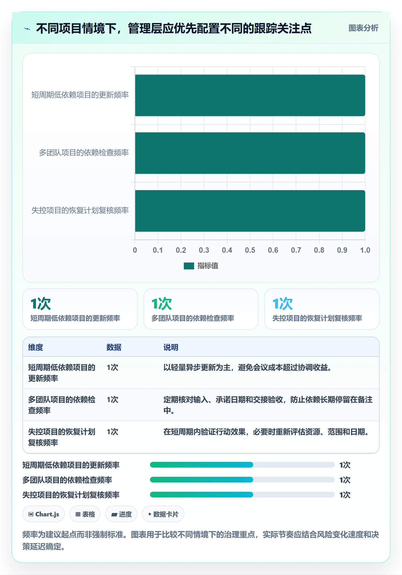 进度跟踪跟踪全流程：管理层最佳实践与一文讲清