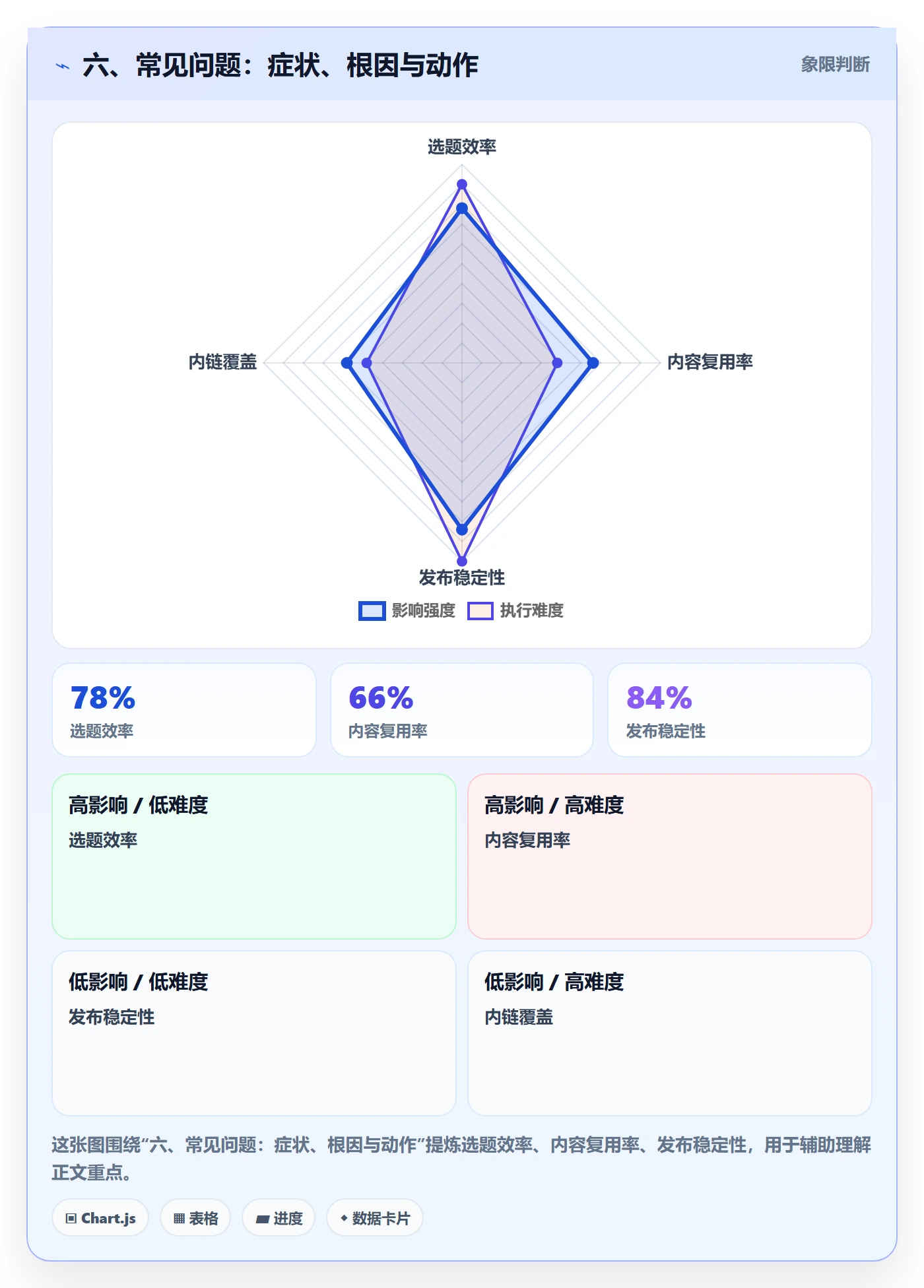 六、常见问题:症状、根因与动作