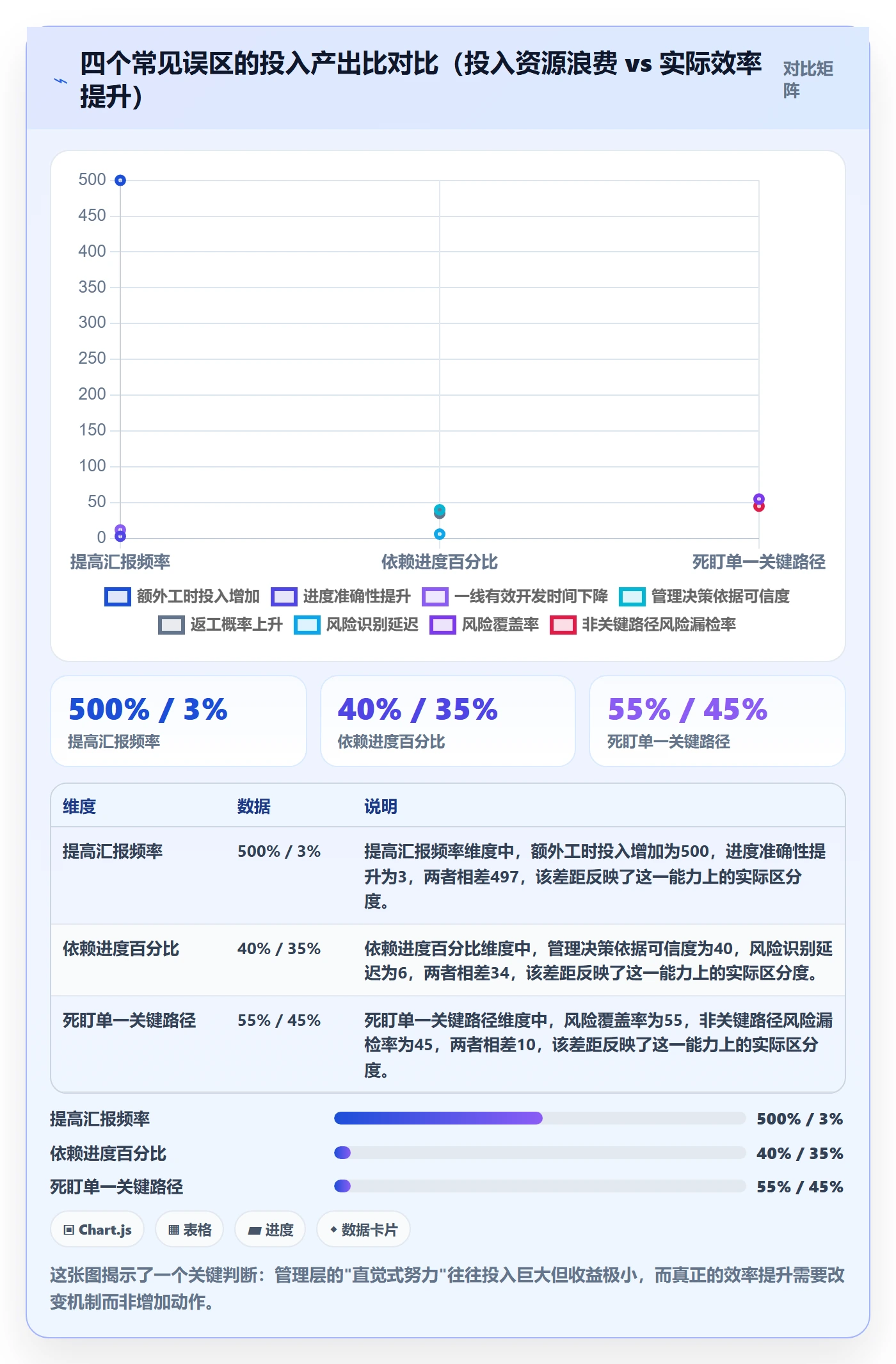 项目进度最佳实践:管理层进度管理效率提升,常见问题