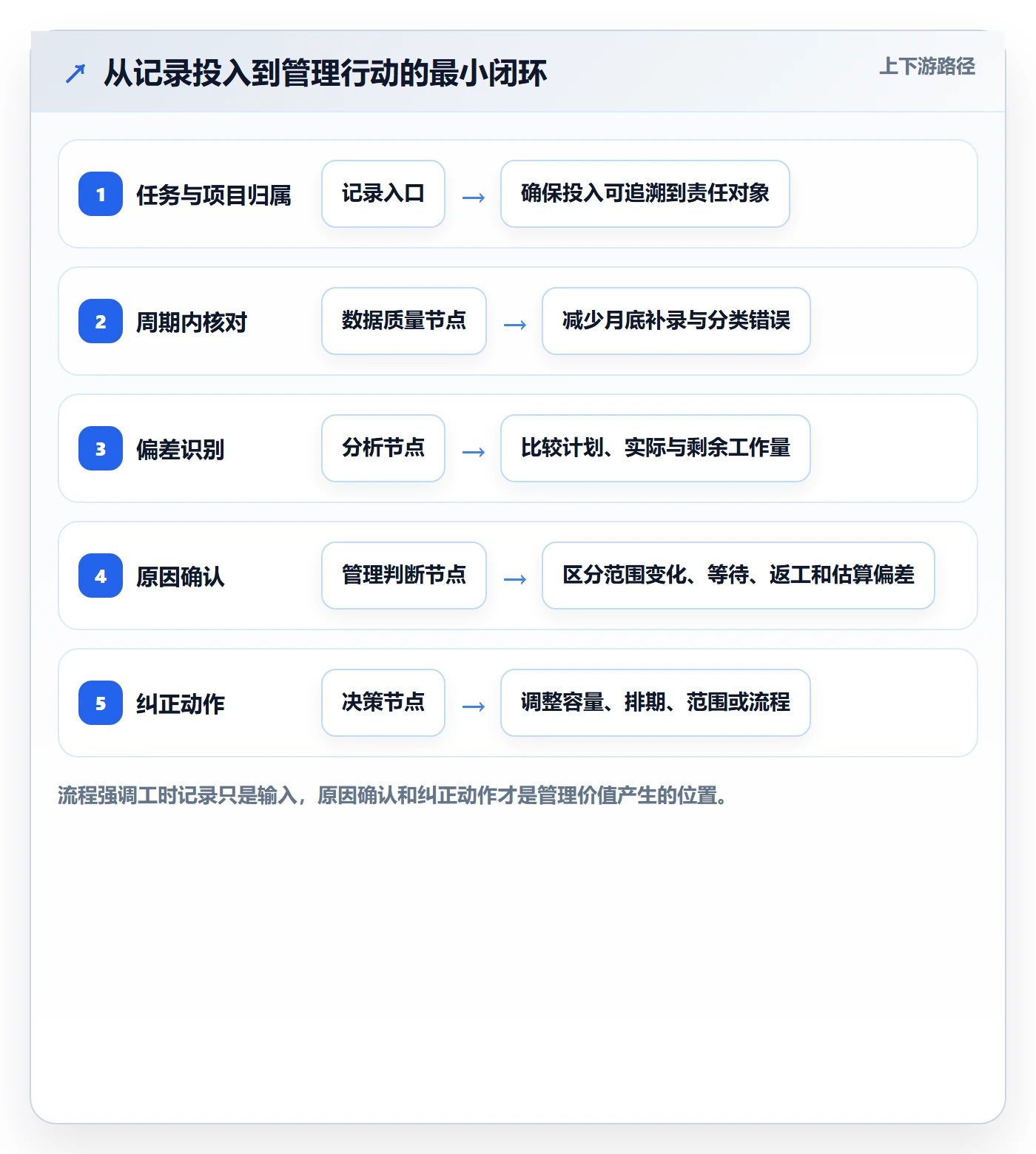 项目工时落地方案：企业管理者开展工时表的落地方案案例解析