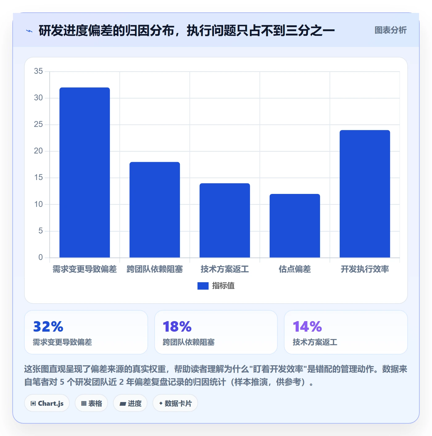 进度偏差管理方法大全：研发团队进度管理最佳实践落地清单