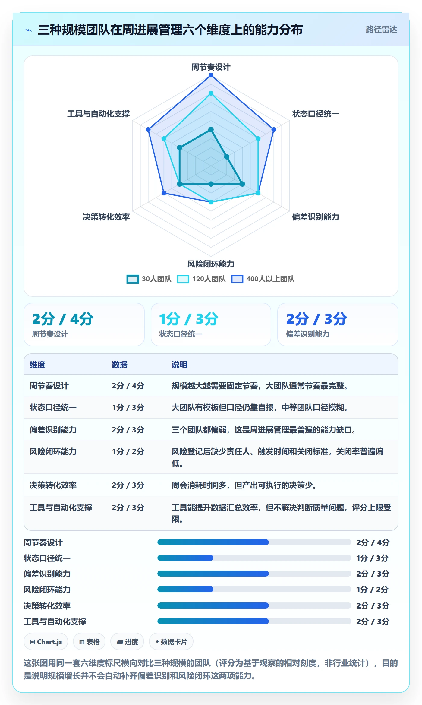 周进展管理方法大全:PMO进度跟踪风险控制落地清单