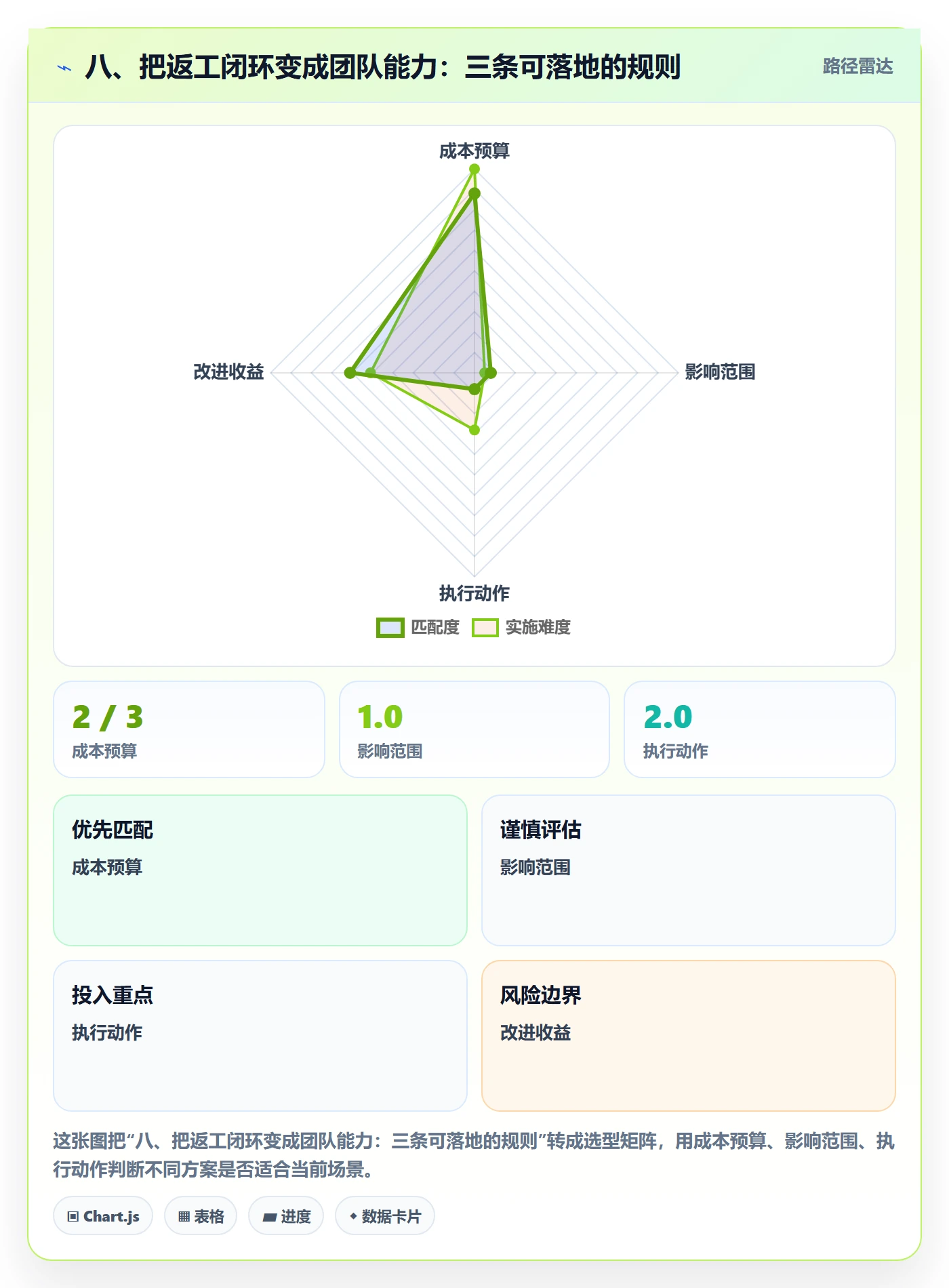 八、把返工闭环变成团队能力:三条可落地的规则