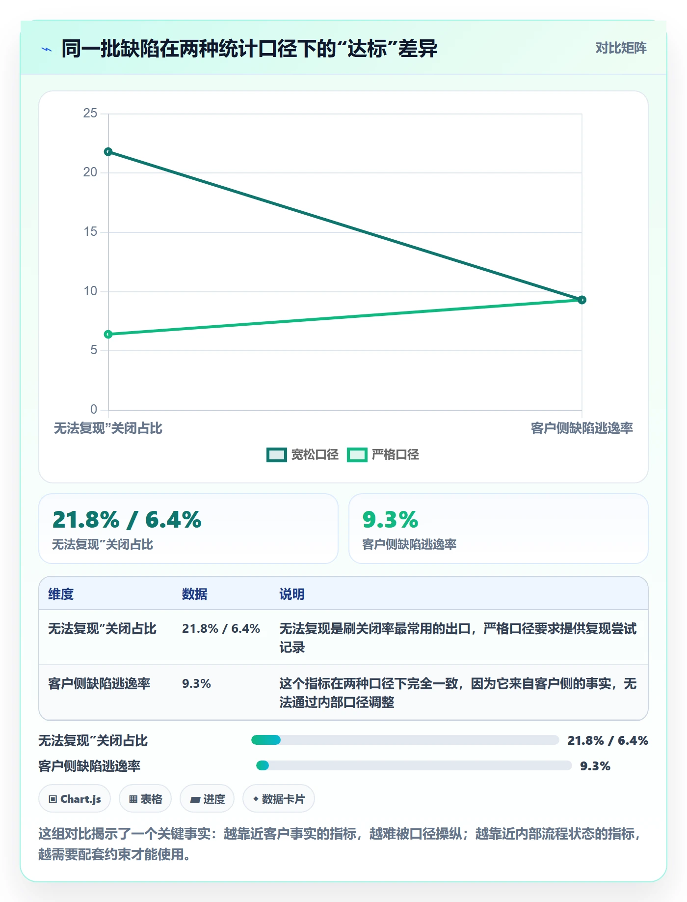 Bug流程与规范:管理层Bug / 缺陷协同管理关键指标