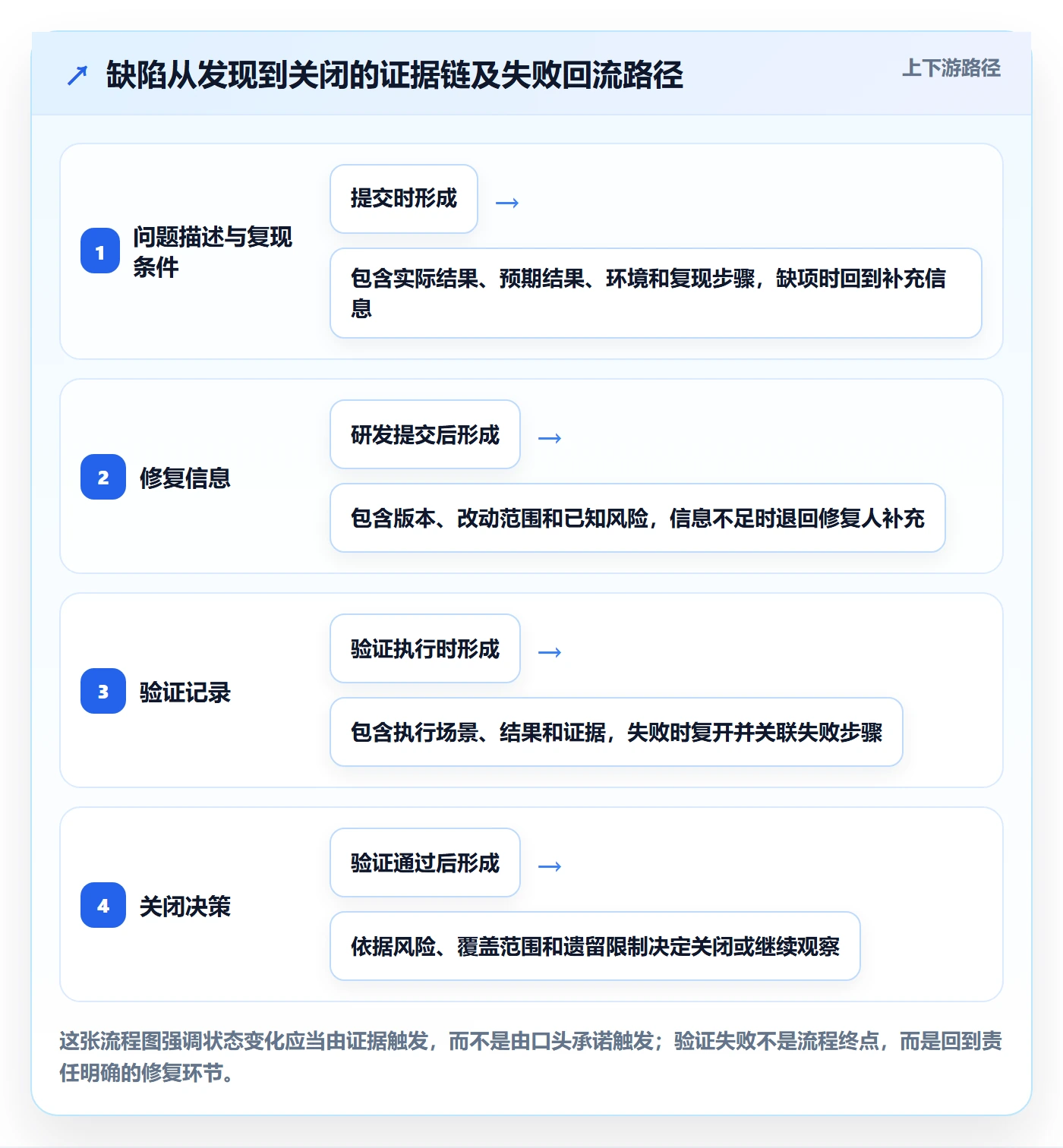 Bug / 缺陷验证全流程：产品经理制度设计与一文讲清