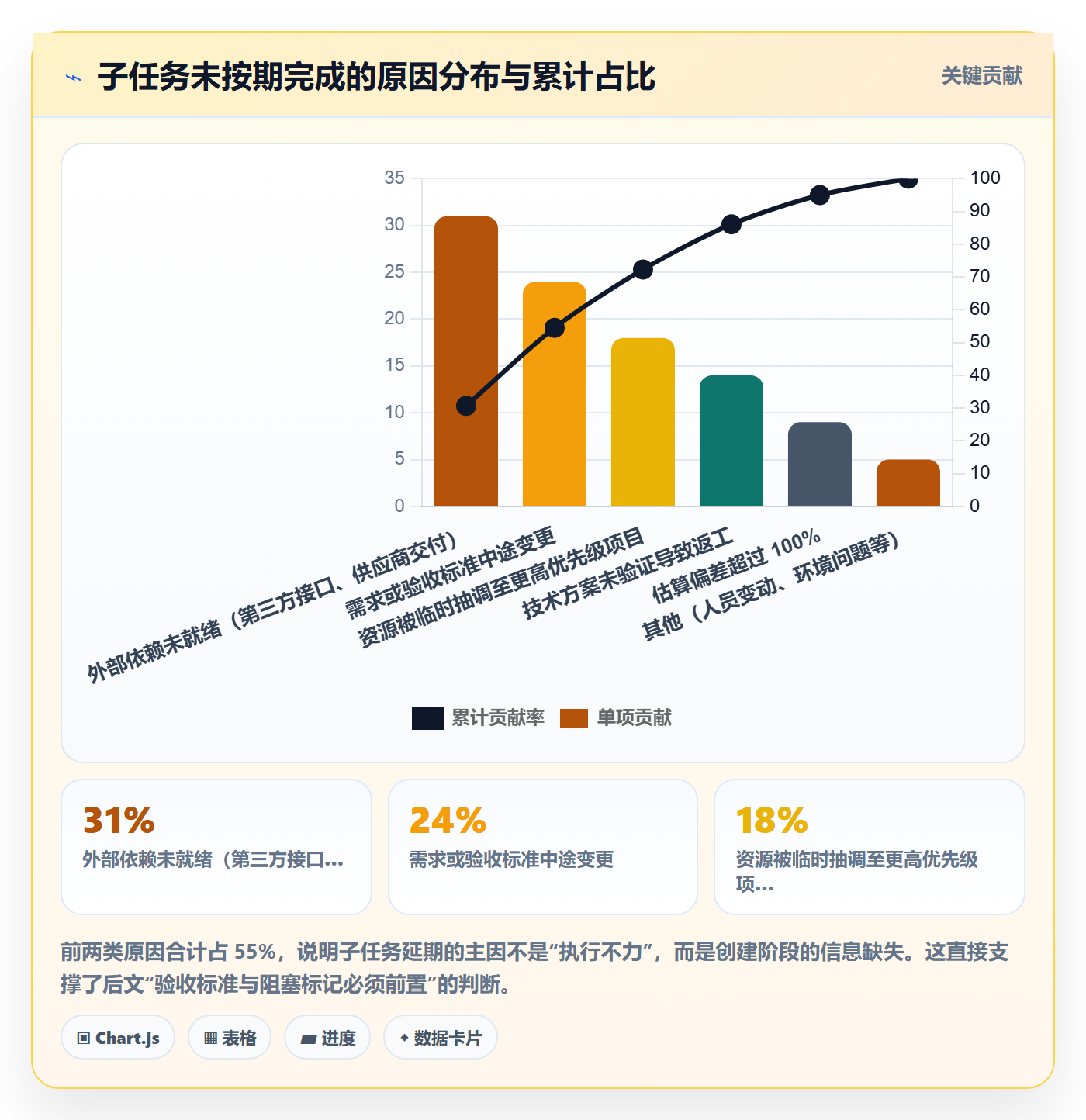 子任务怎么做？PMO风险控制：任务管理从0到1