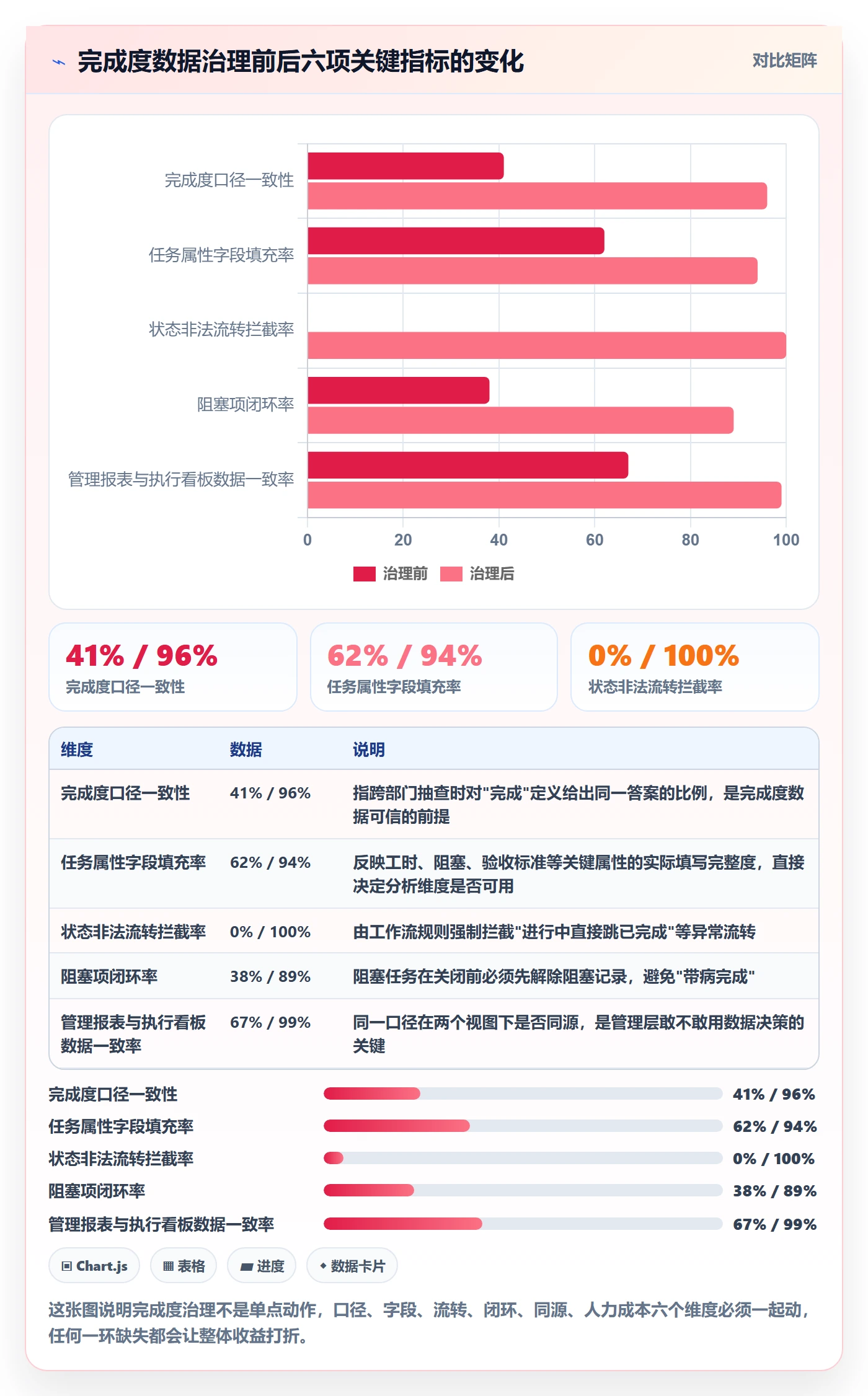 完成度流程与规范：管理层任务属性数据分析关键指标