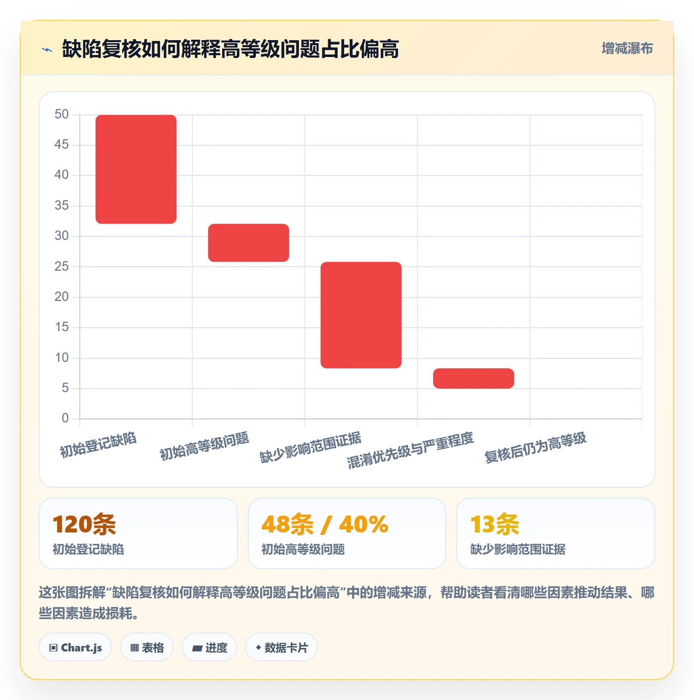 严重程度最佳实践:实施团队Bug / 缺陷效率提升,常见问题