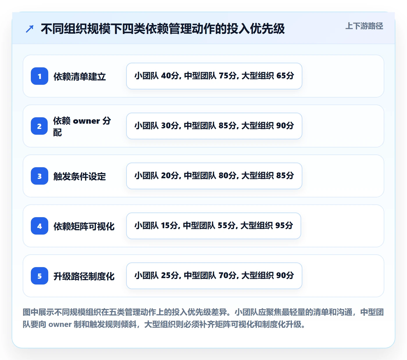 依赖关系管理方法大全:企业管理者任务依赖风险控制落地清单