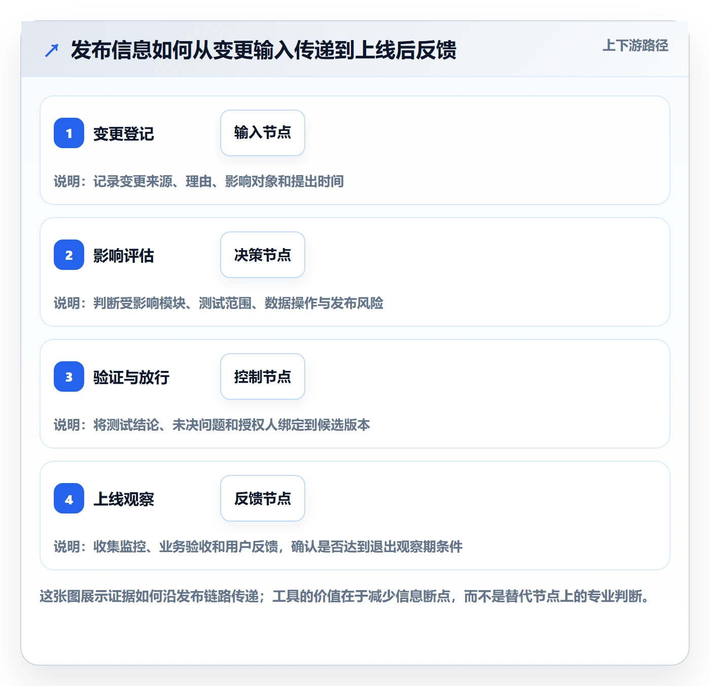 发布管理发布全流程:项目负责人风险控制与一文讲清