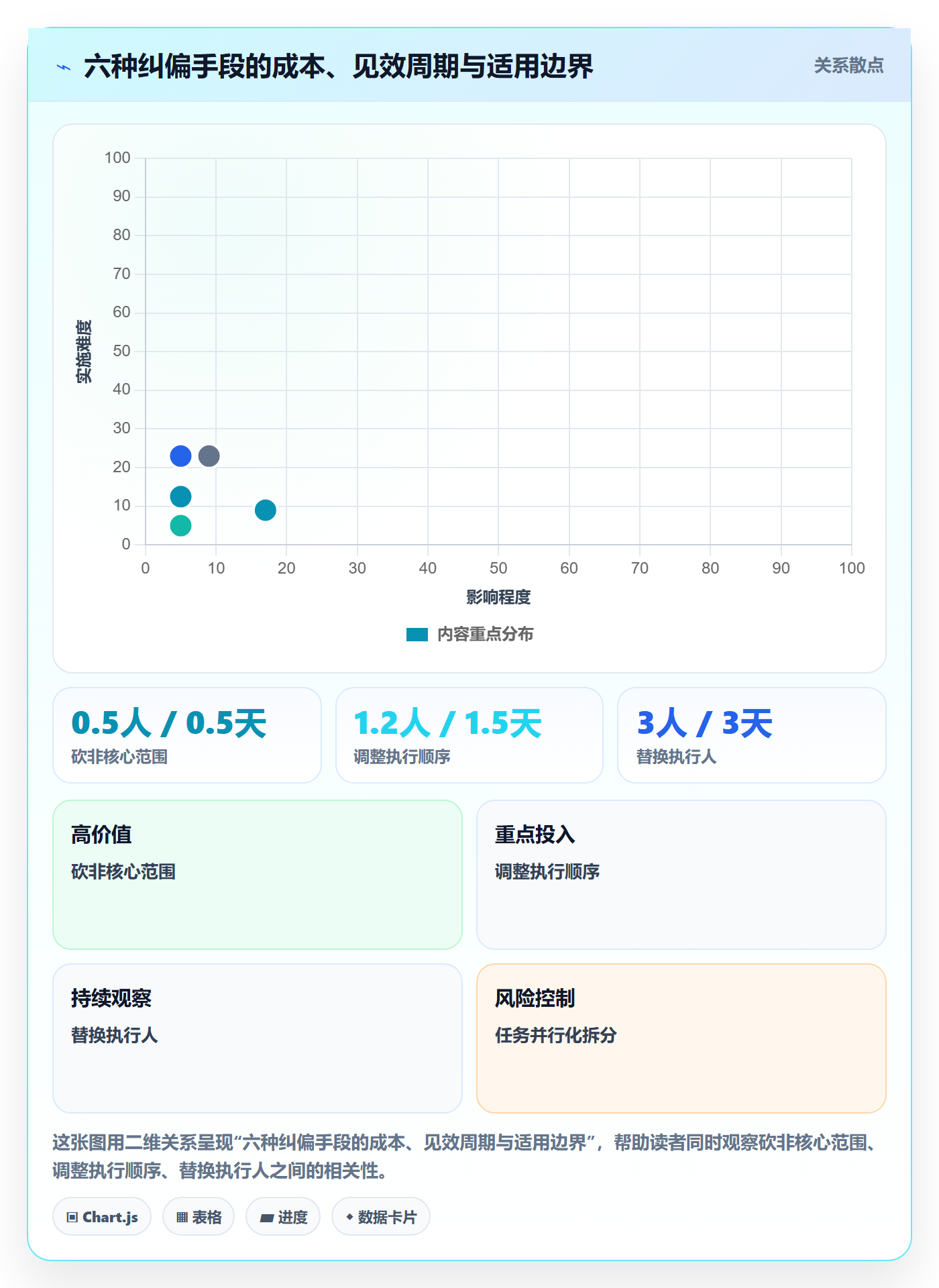 进度偏差管理方法大全:管理层进度管理实操方法落地清单