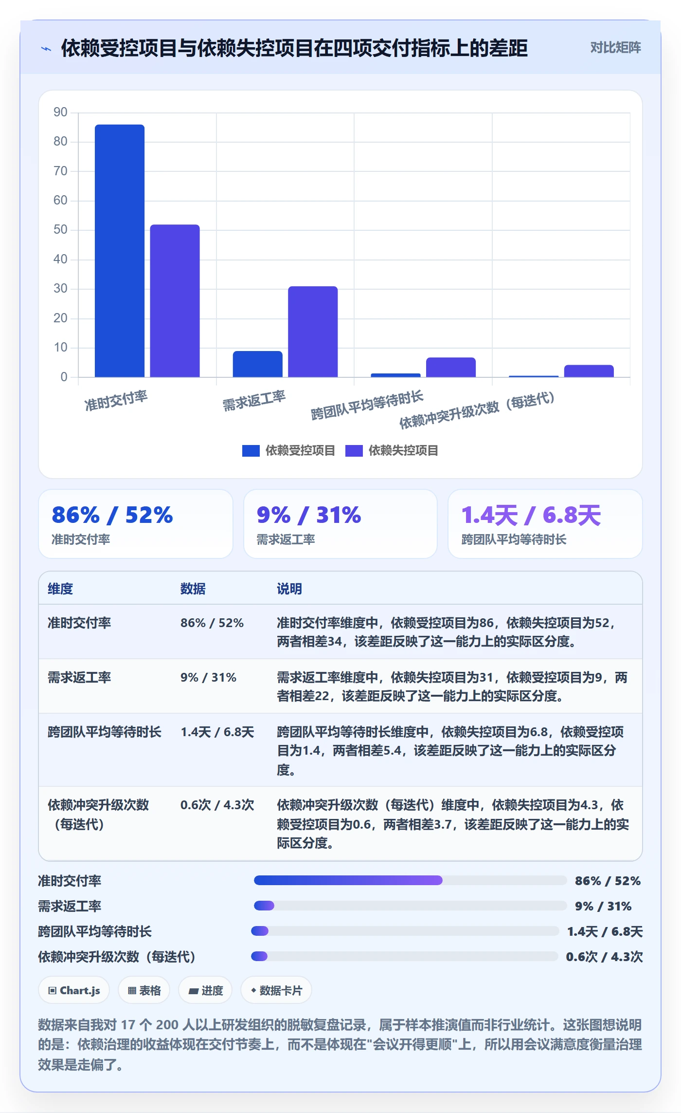 依赖冲突流程与规范：企业管理者任务依赖风险控制关键指标