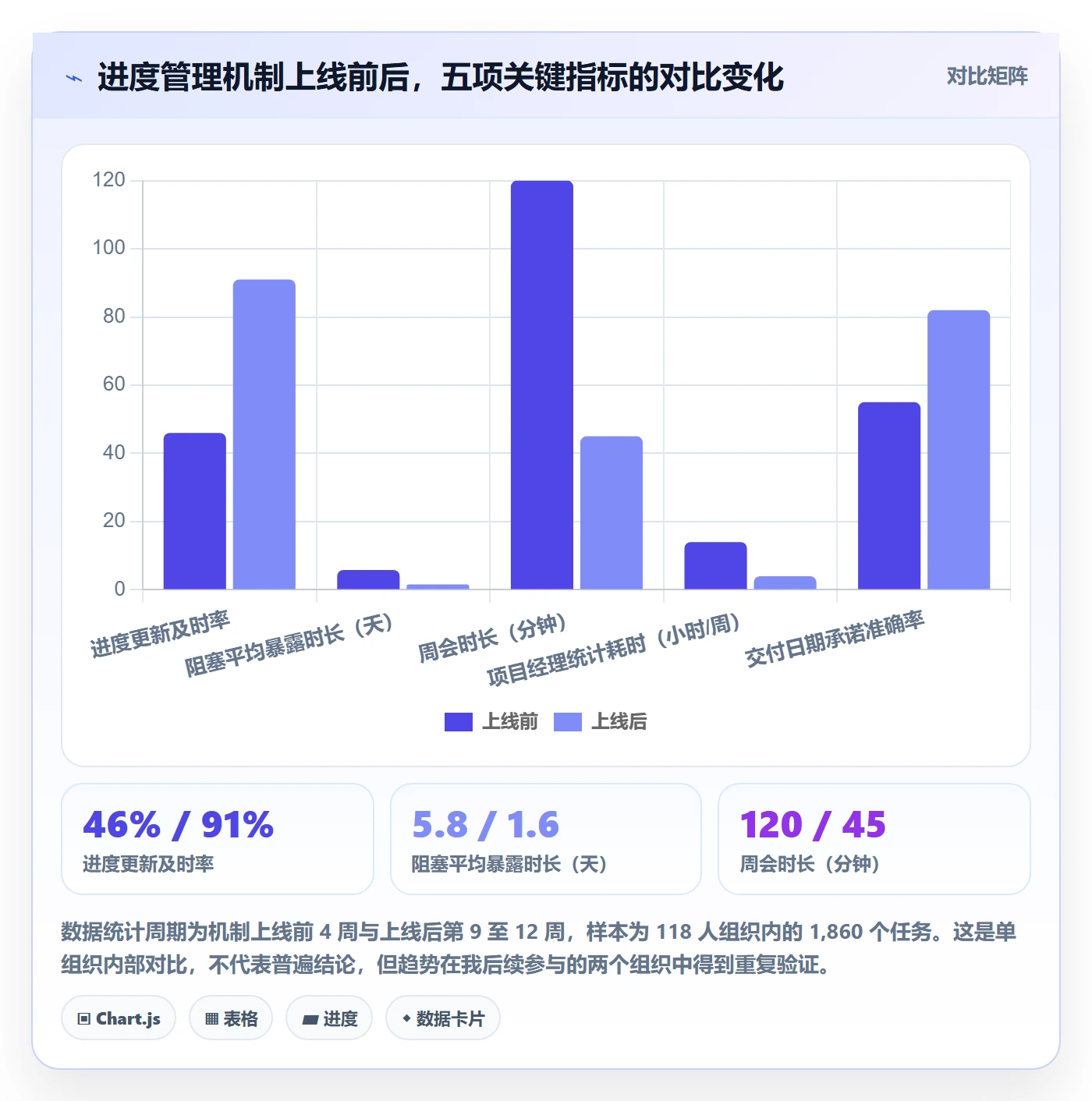 进度更新怎么做?项目经理协同管理:进度管理从0到1