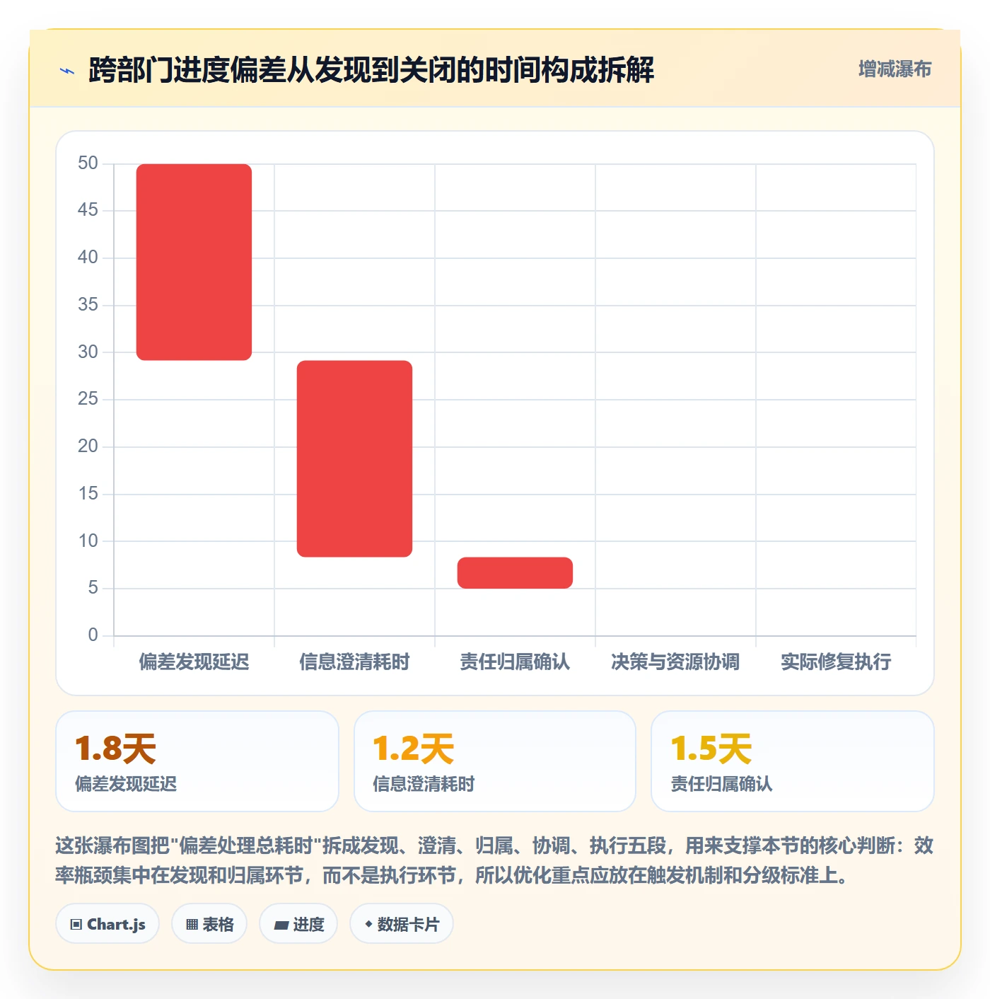 进度偏差实操方法：跨部门团队提升进度管理效率的流程优化方法与模板