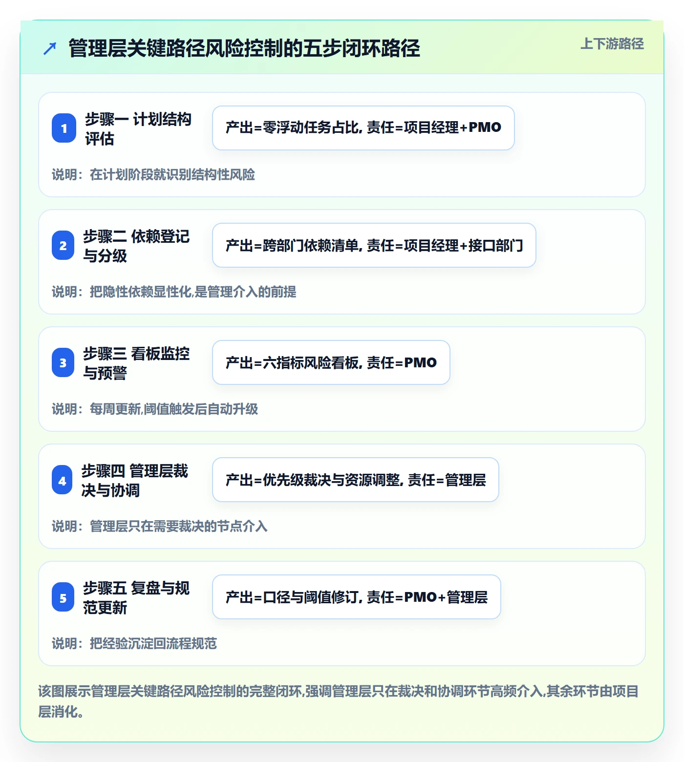 关键路径流程与规范:管理层任务依赖风险控制关键指标