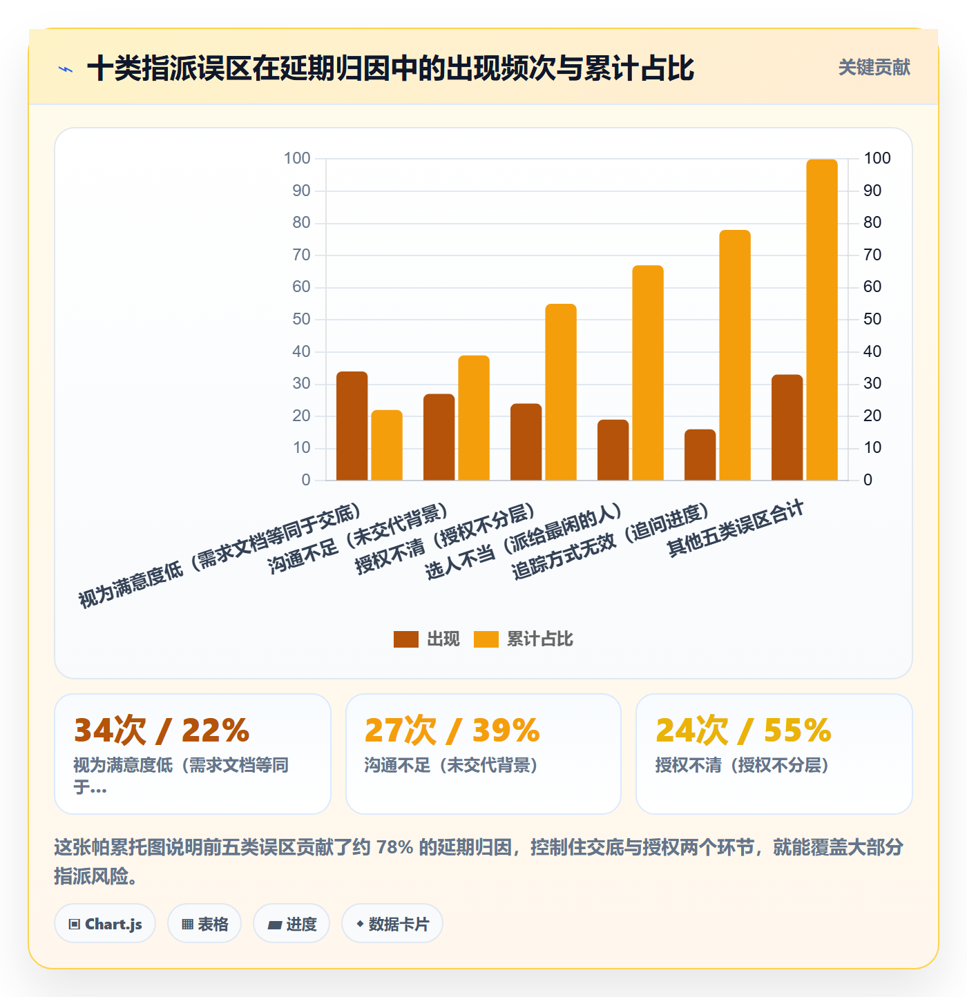 指派最佳实践：项目经理任务分派风险控制，常见问题