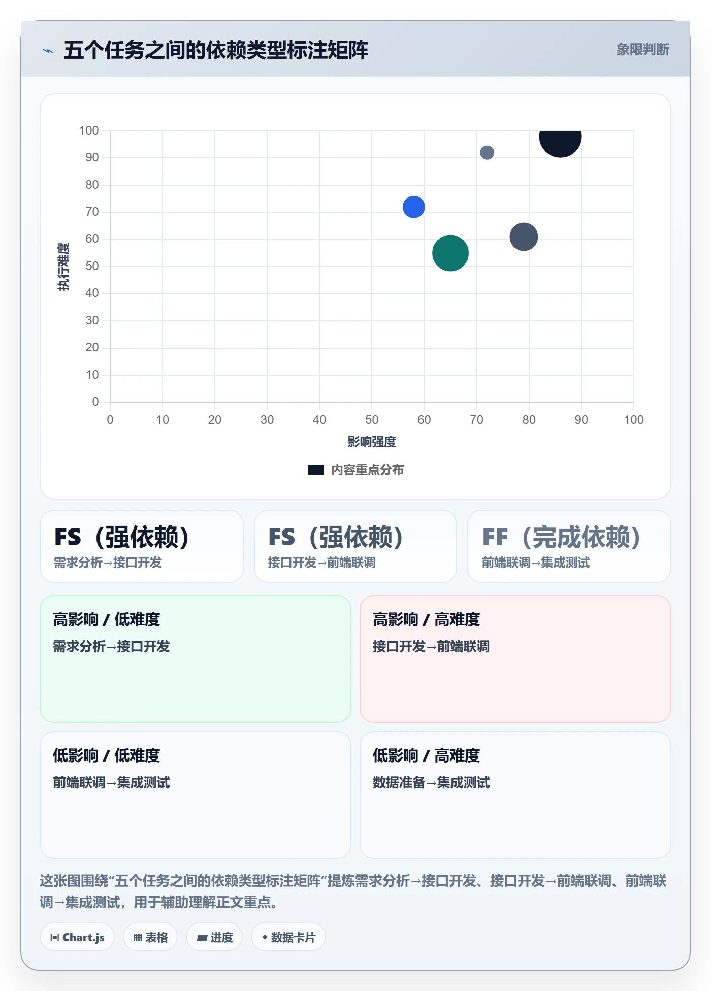 任务依赖SF教程：产品经理风险控制，避坑指南