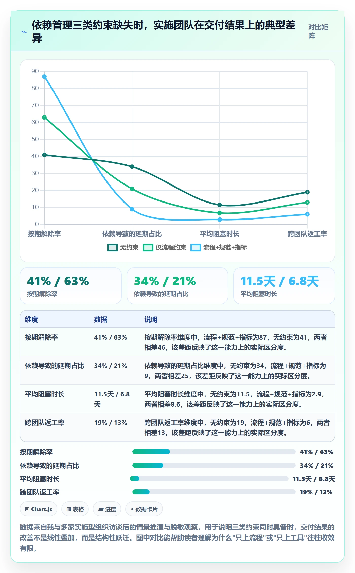 依赖冲突流程与规范：实施团队任务依赖协同管理关键指标