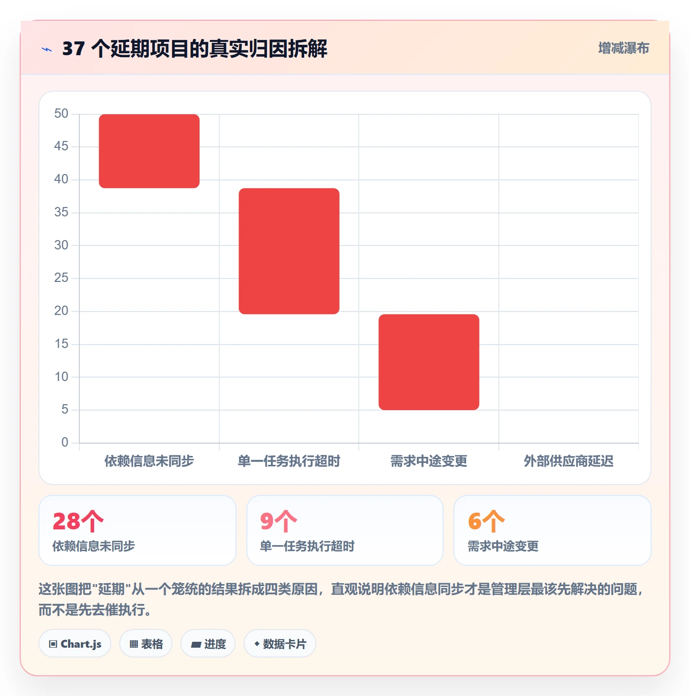 前置任务最佳实践：管理层任务依赖入门指南，常见问题