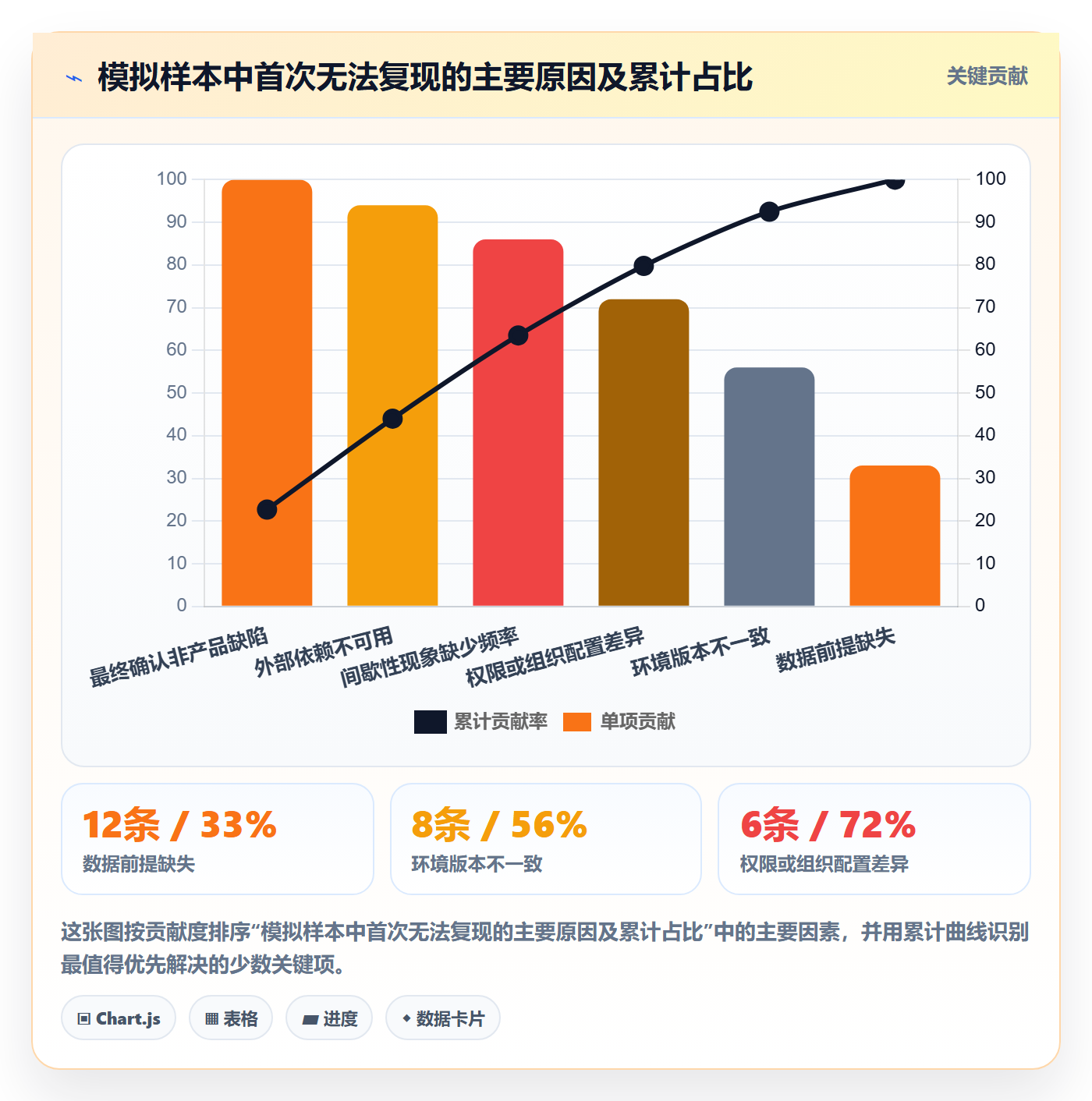 复现步骤最佳实践:实施团队Bug / 缺陷数据分析,常见问题