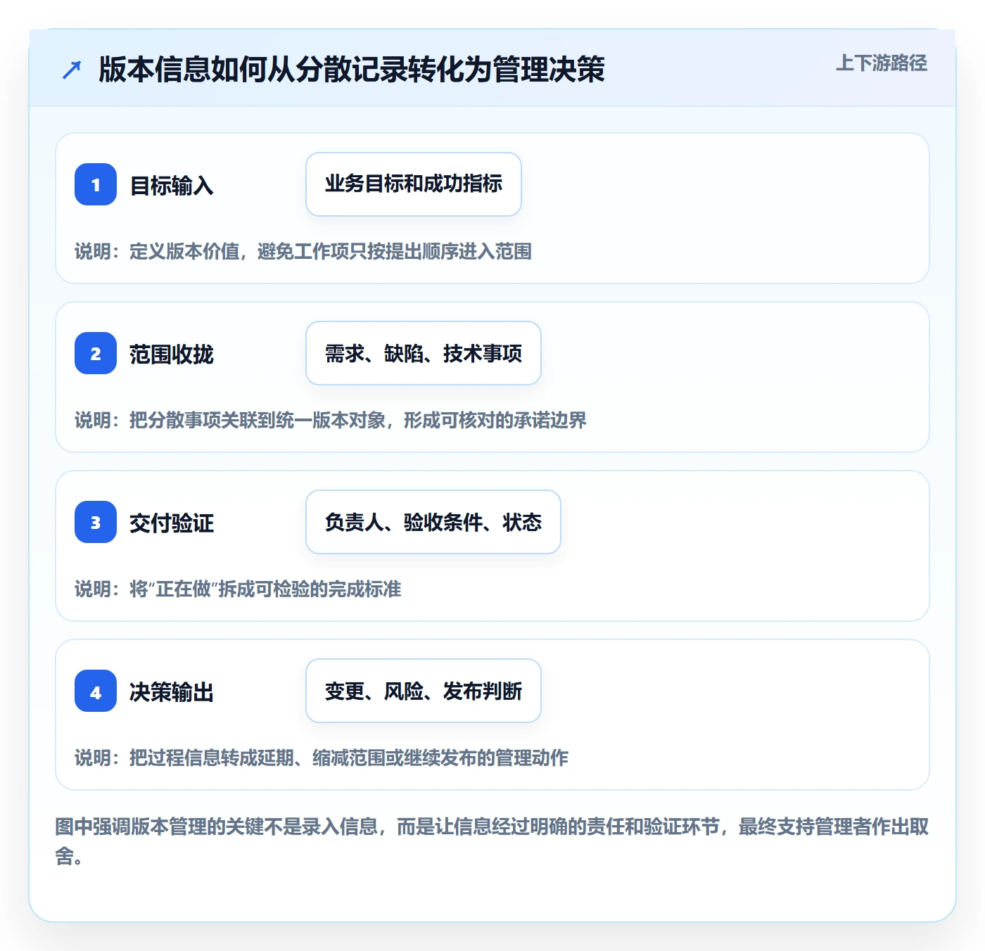 版本内容怎么做？企业管理者效率提升：版本管理从0到1