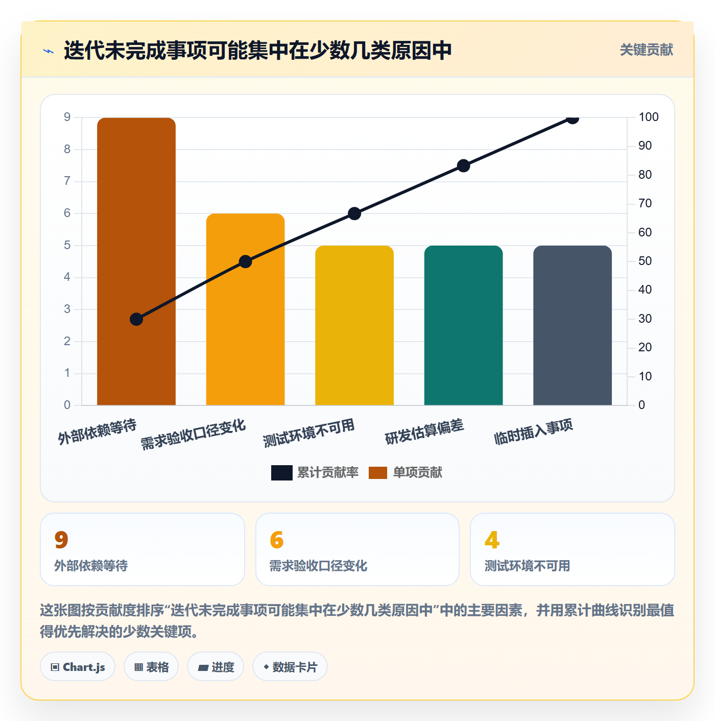 迭代最佳实践:项目成员敏捷项目数据分析,常见问题