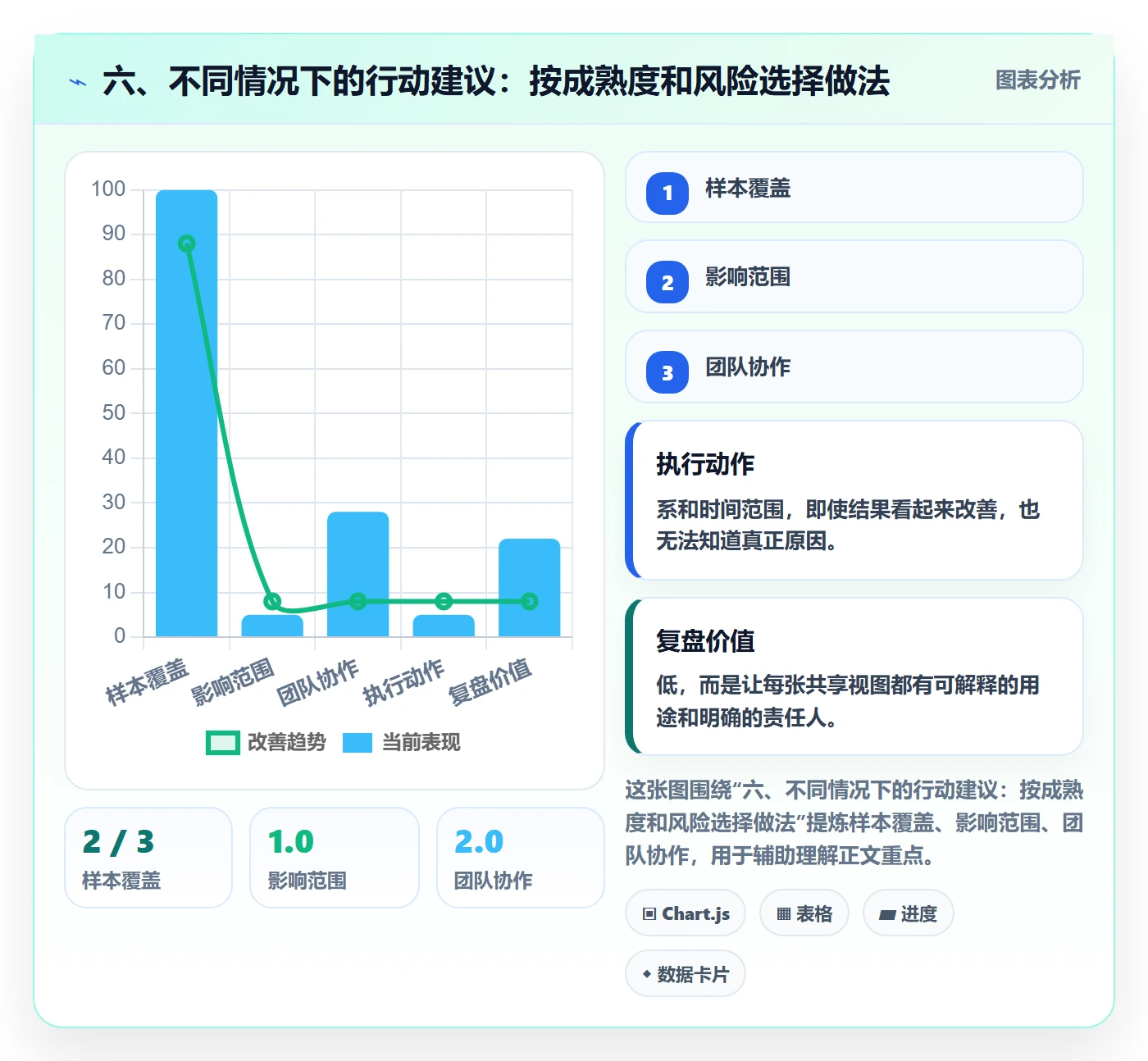 六、不同情况下的行动建议：按成熟度和风险选择做法