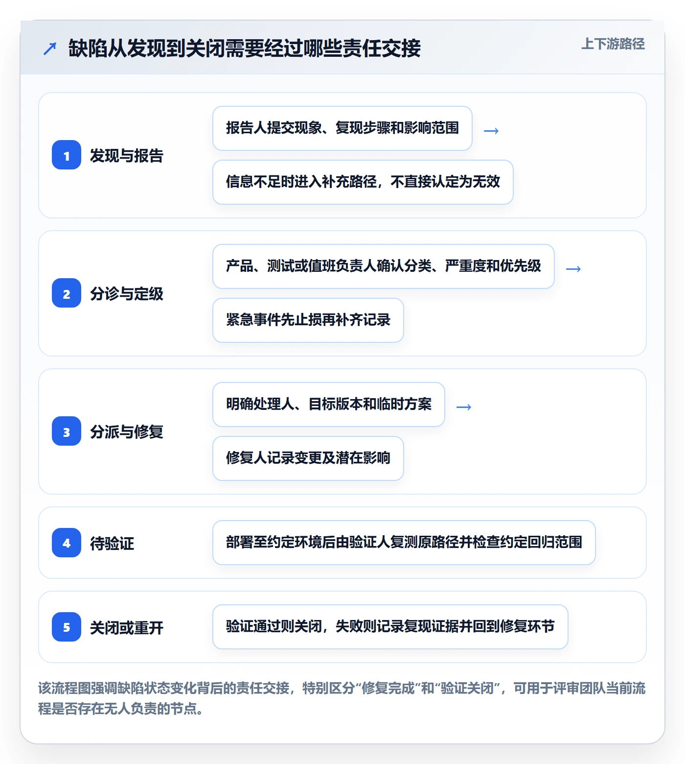 关闭落地方案：项目成员开展Bug / 缺陷的制度设计案例解析