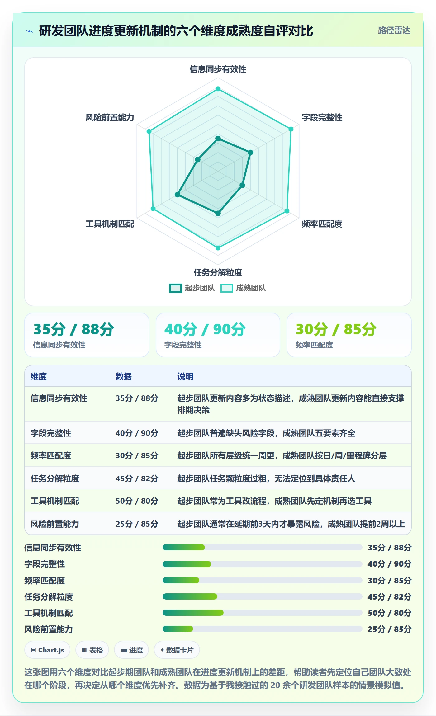 进度更新怎么做？研发团队最佳实践：进度管理从0到1