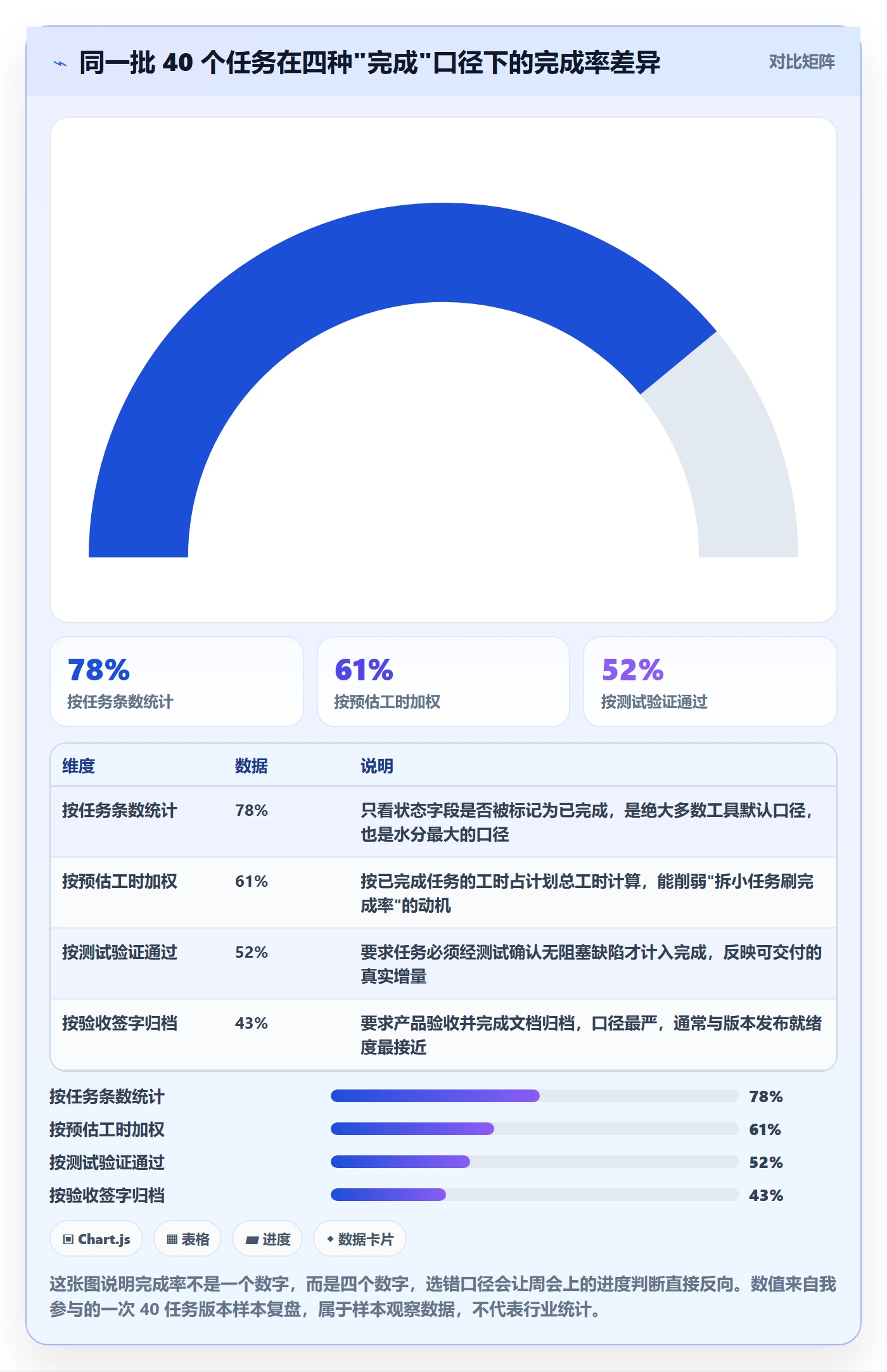 完成率流程与规范：项目经理进度管理协同管理关键指标