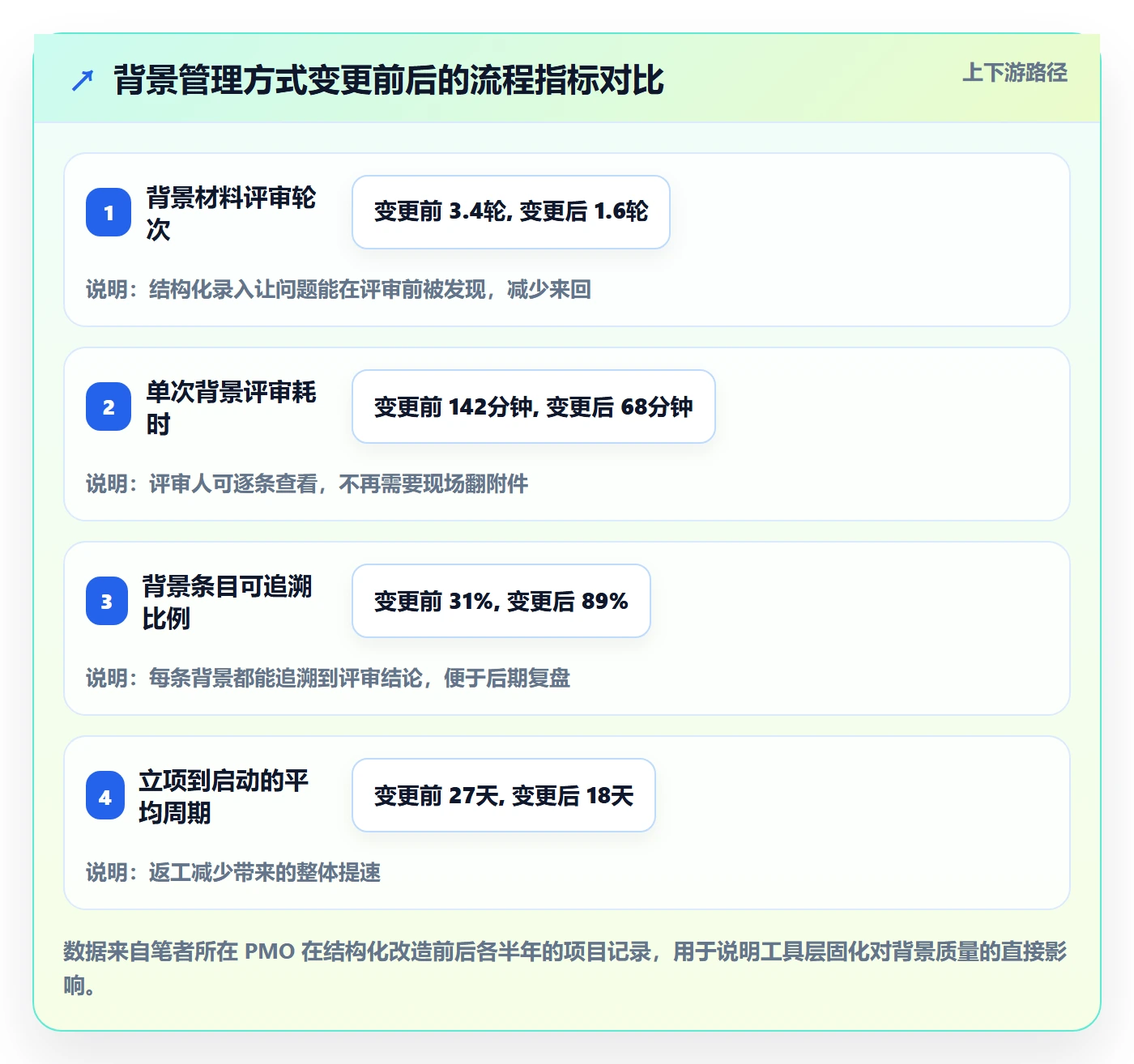 项目立项如何做好项目背景?PMO风险控制与操作步骤