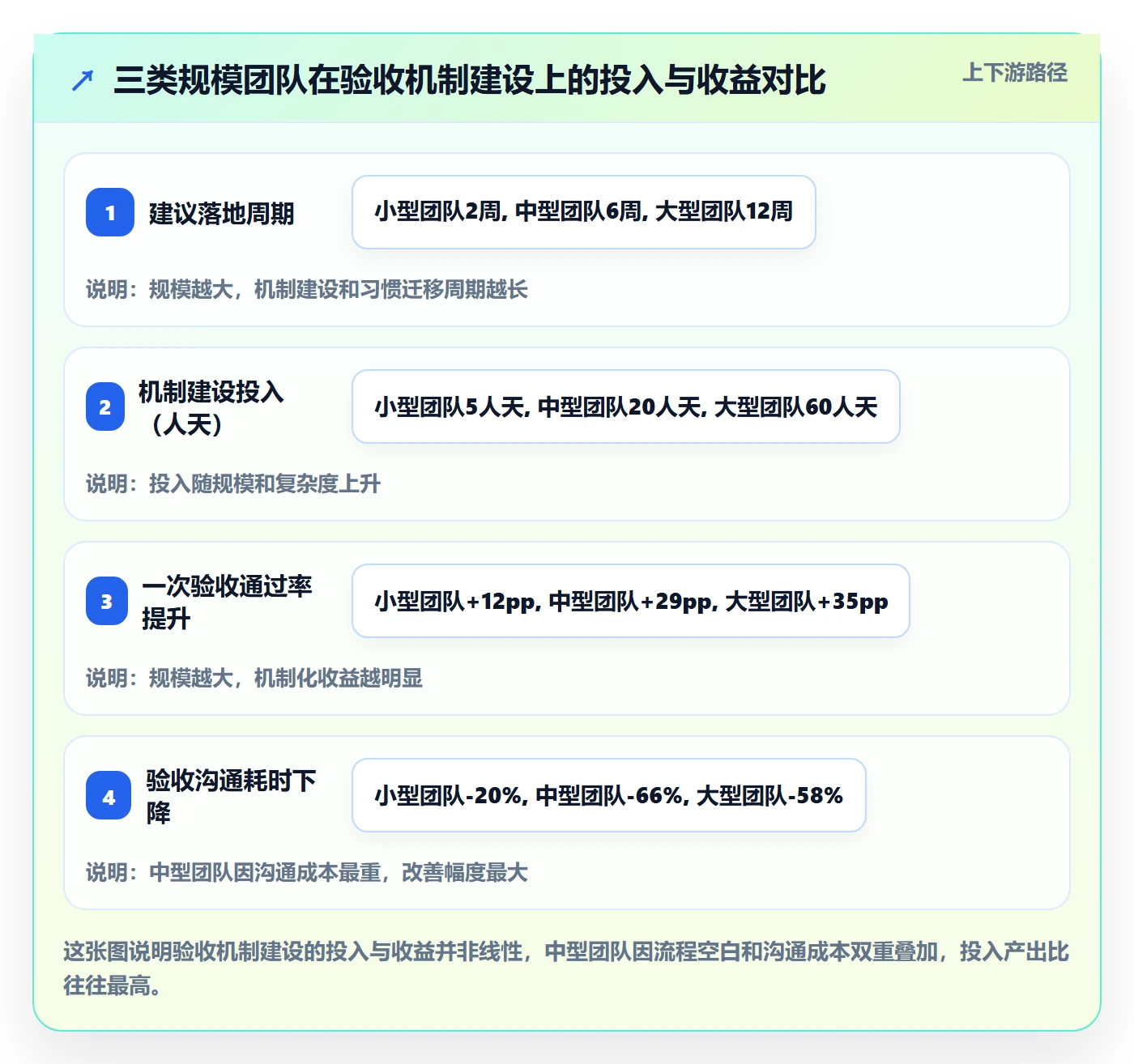任务验收如何做好确认完成？研发团队数据分析与操作步骤