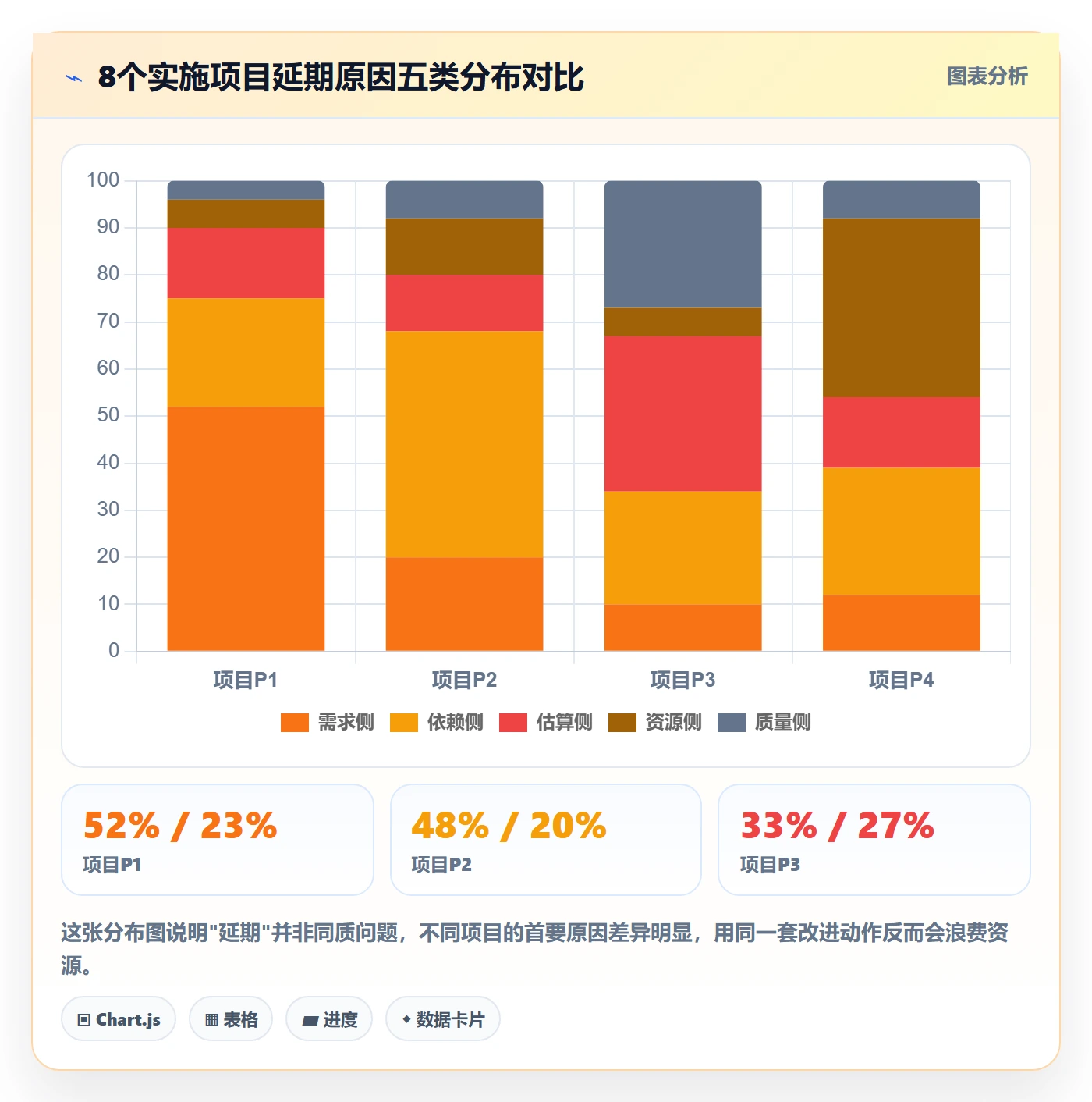 项目进度最佳实践:实施团队进度管理数据分析,常见问题