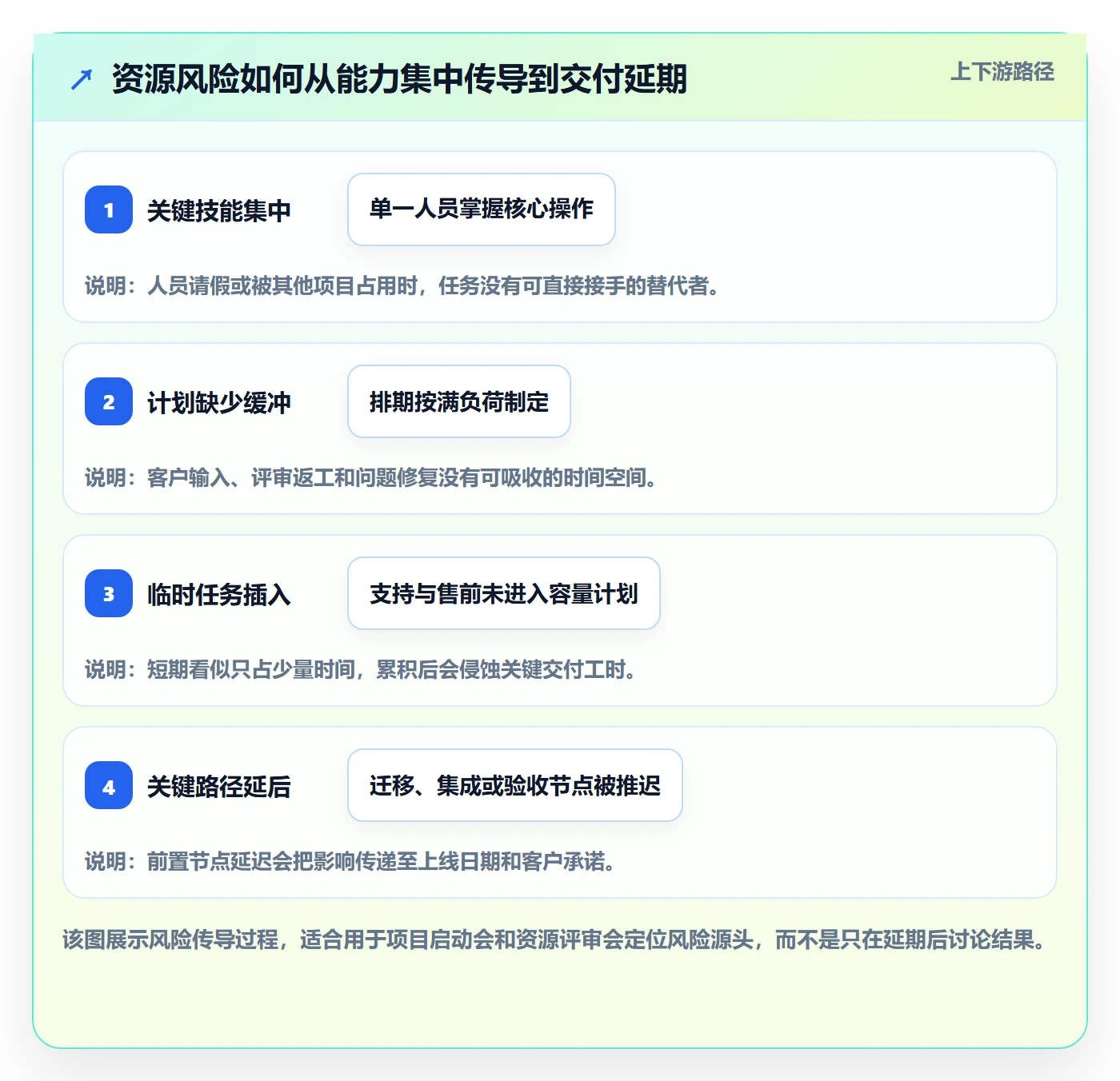 资源怎么做?实施团队风险控制:资源管理从0到1