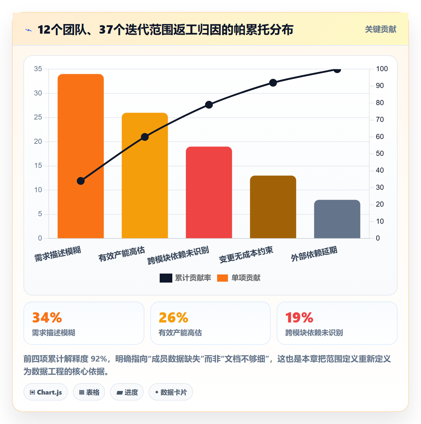 项目范围范围定义教程：项目成员数据分析，避坑指南