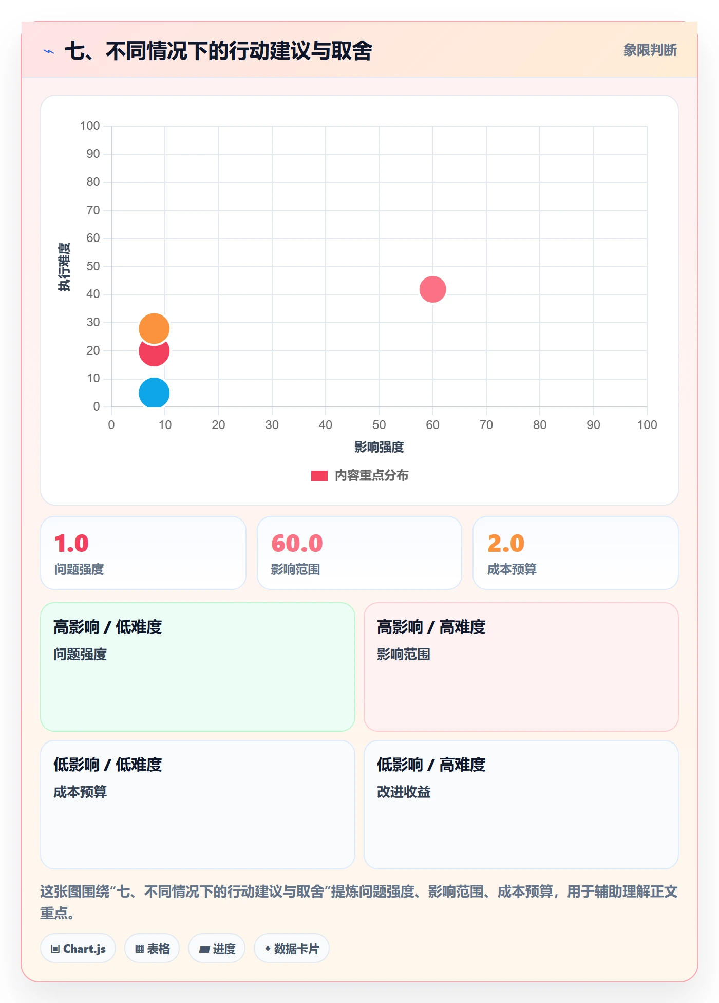 七、不同情况下的行动建议与取舍