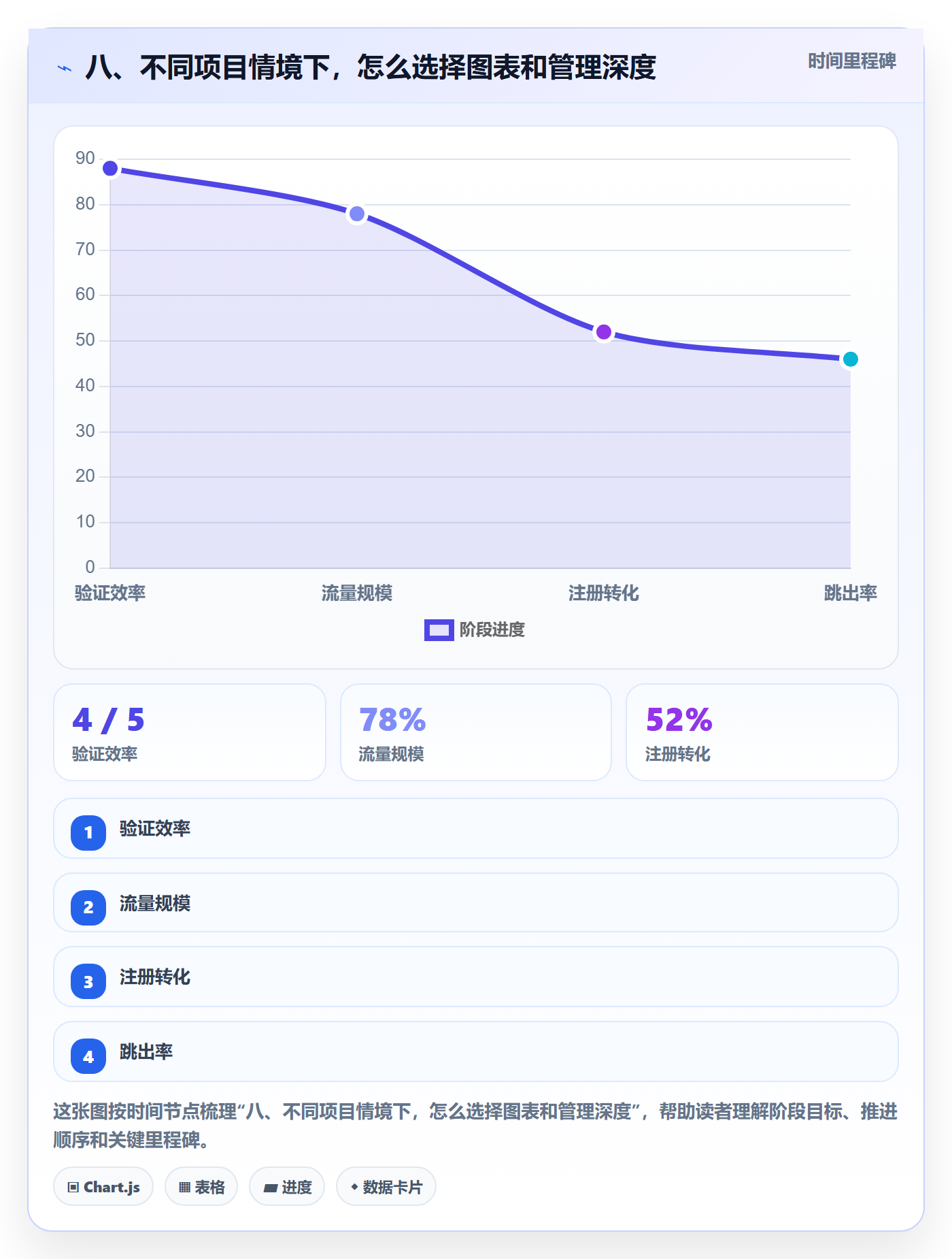 八、不同项目情境下,怎么选择图表和管理深度